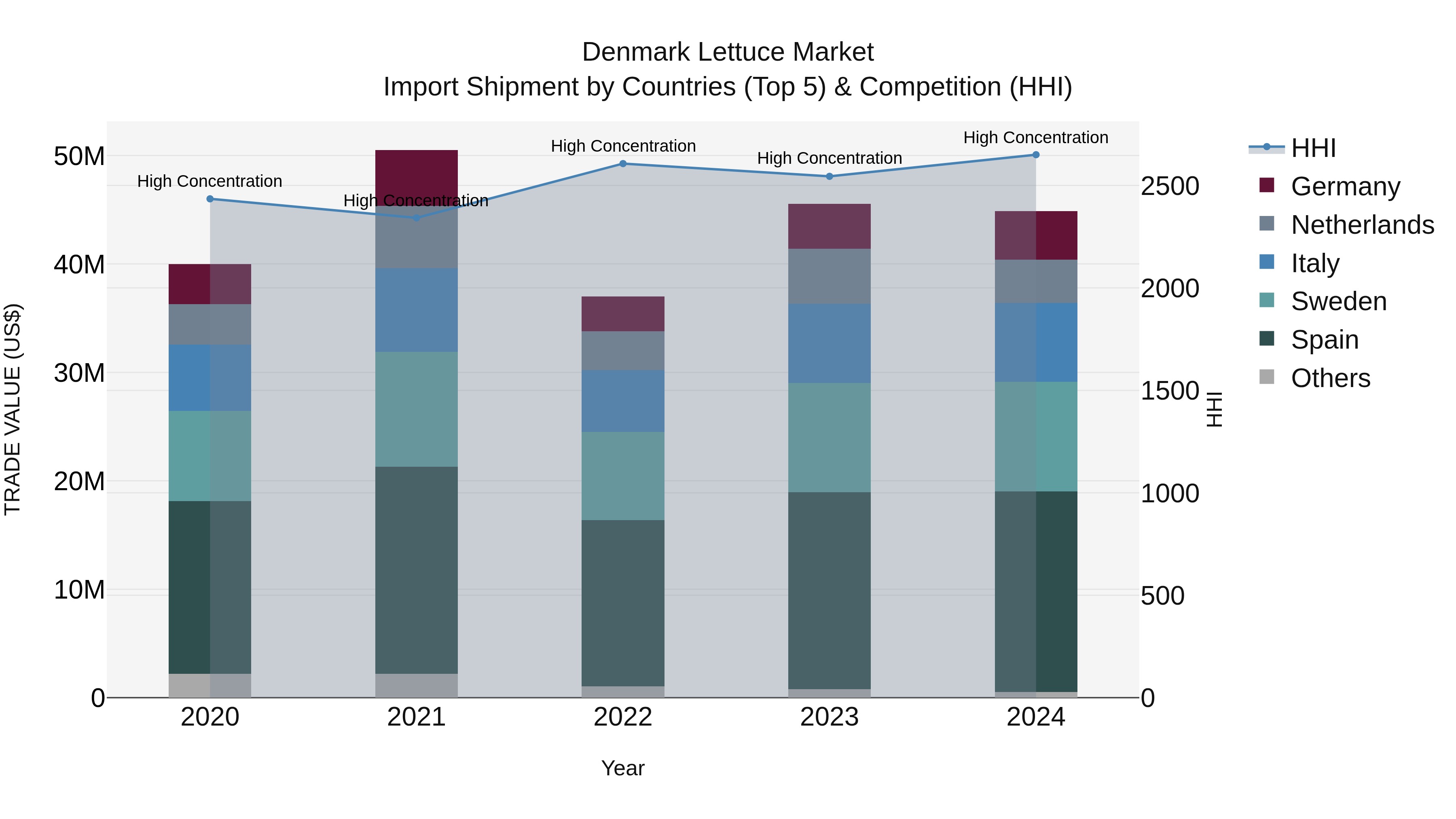 Denmark Lettuce Market Top 5 Importing Countries and Market Competition (HHI) Analysis