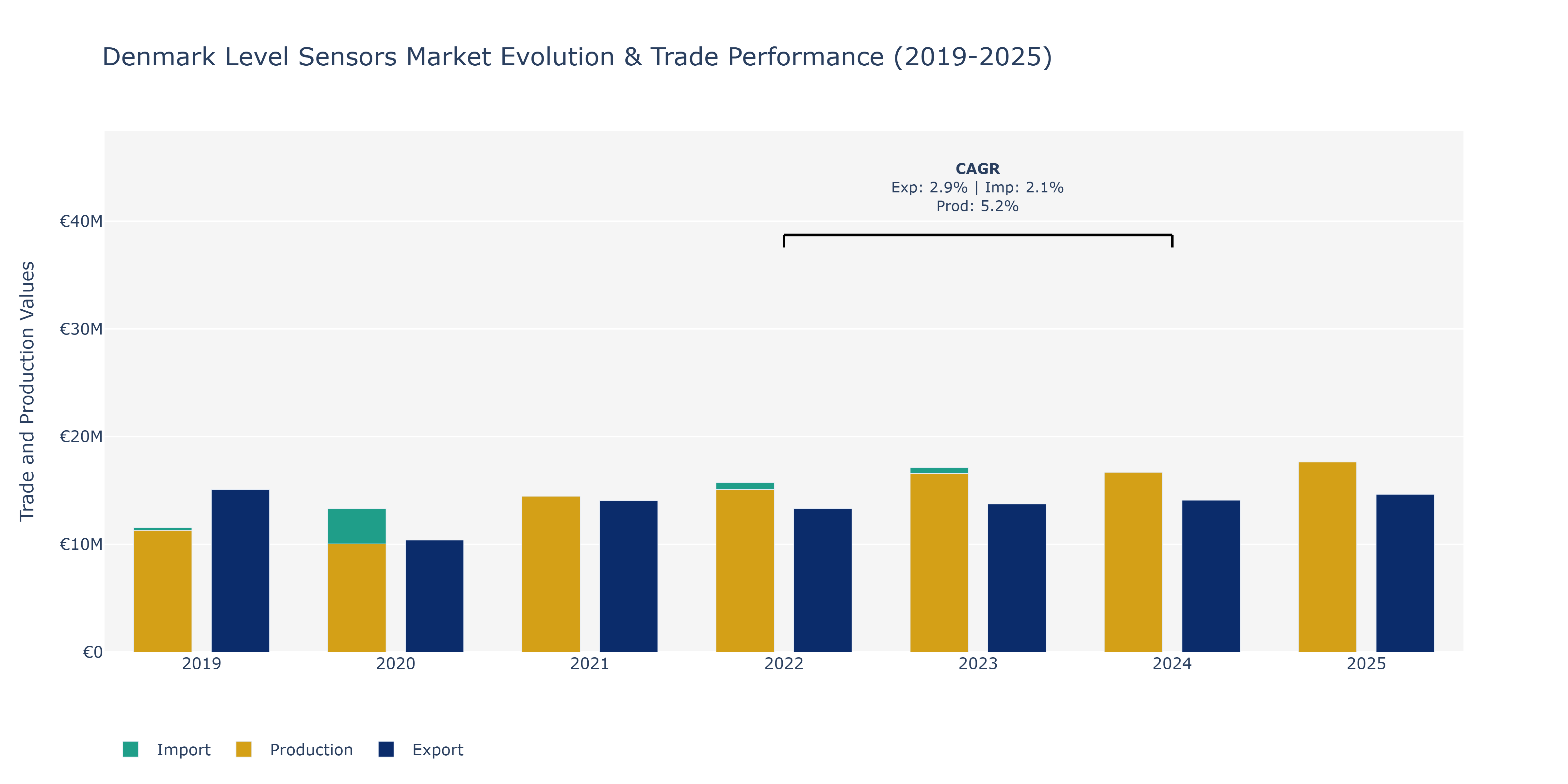 Denmark Level Sensors Market: Production & Trade Performance (2019-2025)