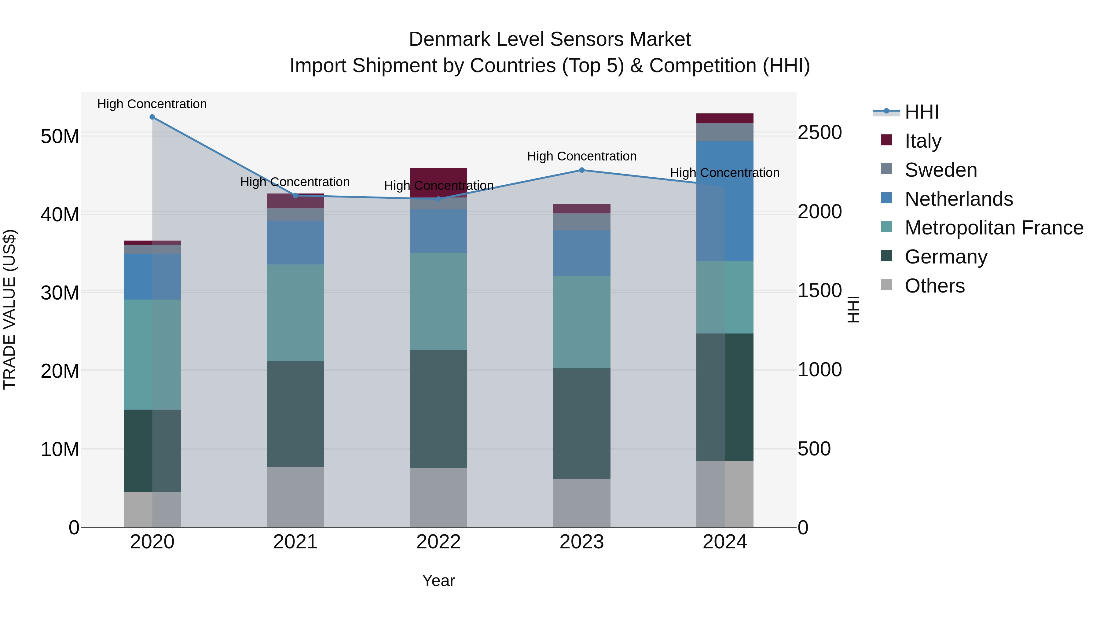 Denmark Level Sensors Market Top 5 Importing Countries and Market Competition (HHI) Analysis