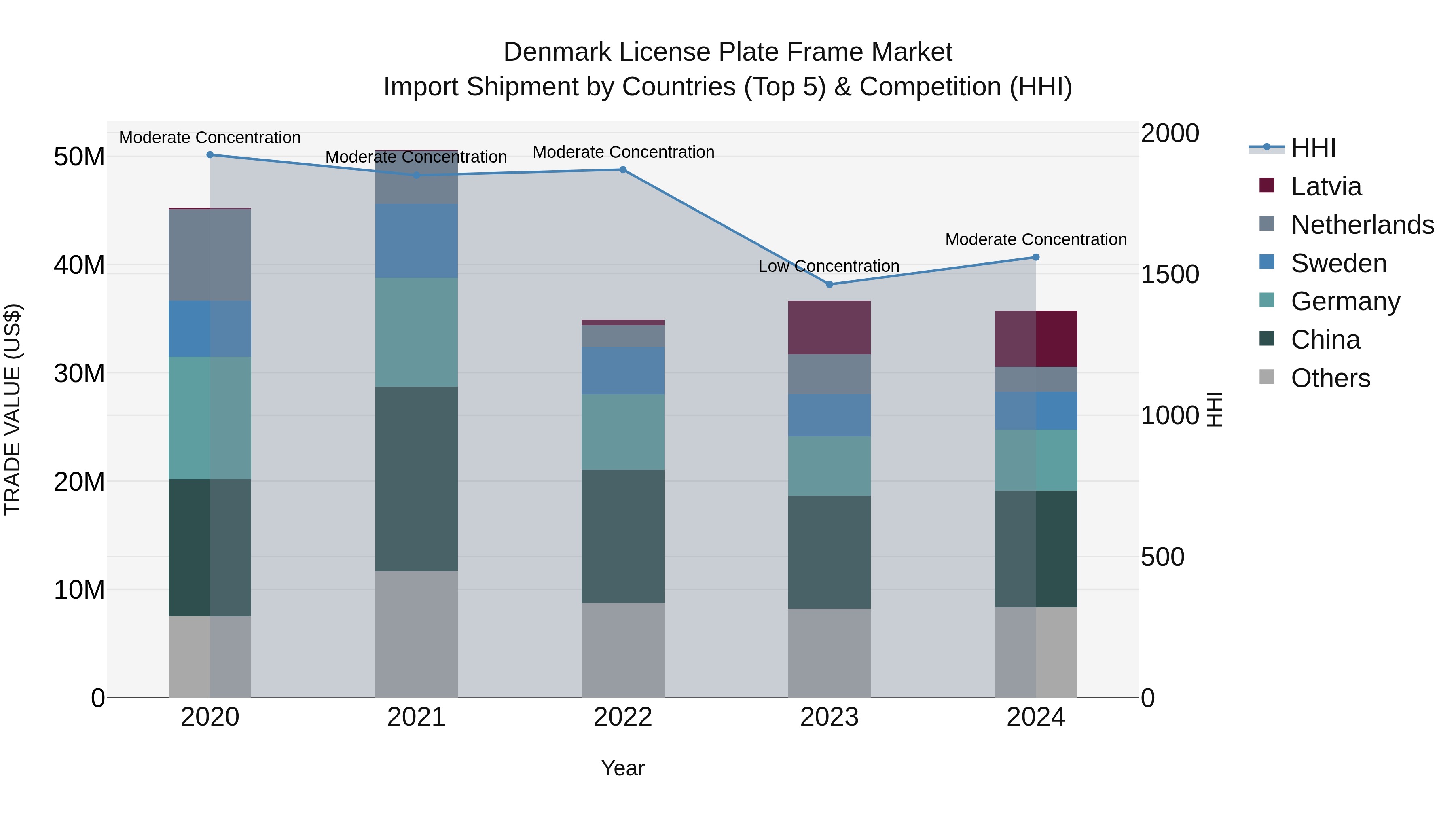 Denmark License Plate Frame Market Top 5 Importing Countries and Market Competition (HHI) Analysis
