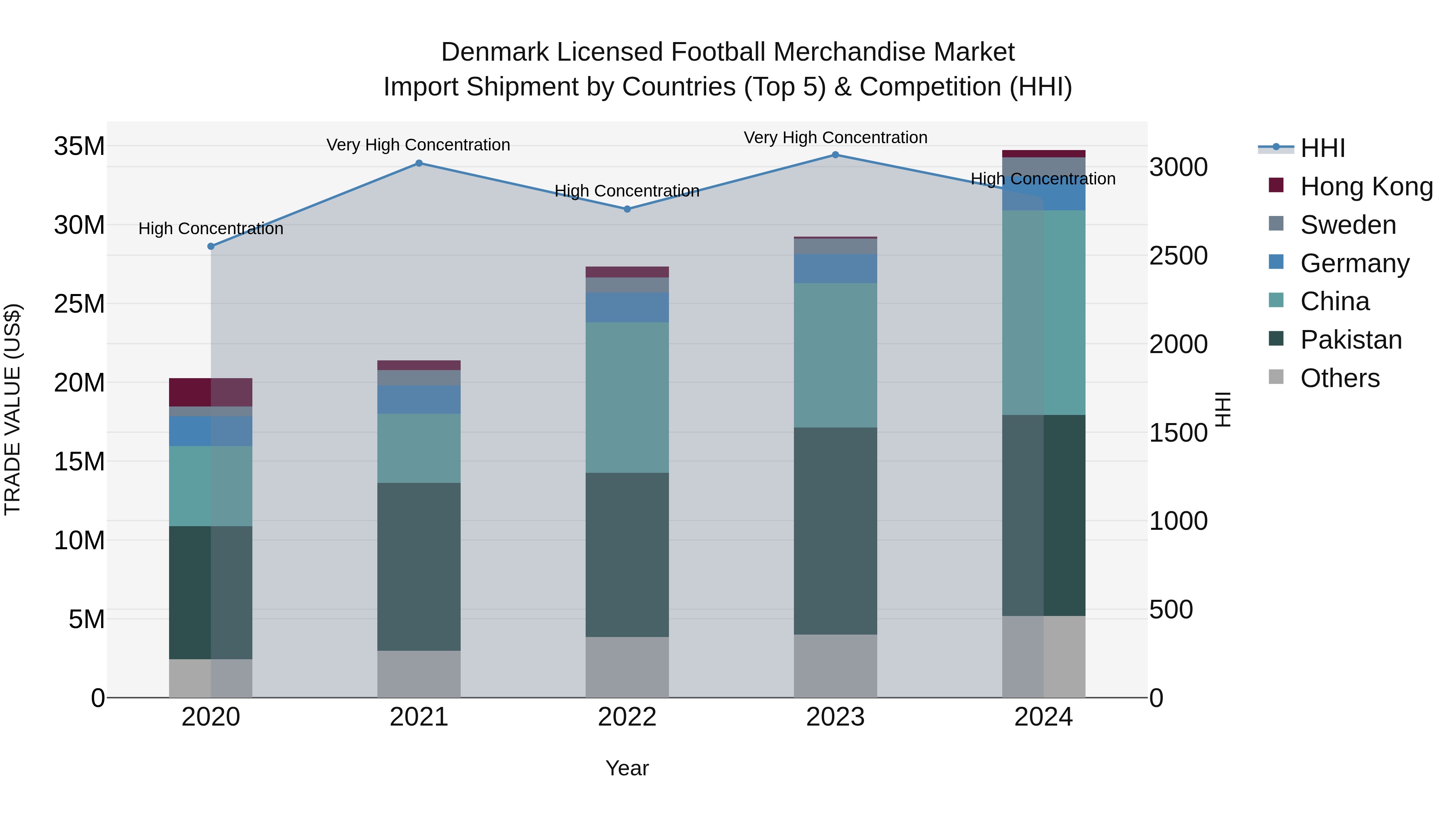 Denmark Licensed Football Merchandise Market Top 5 Importing Countries and Market Competition (HHI) Analysis