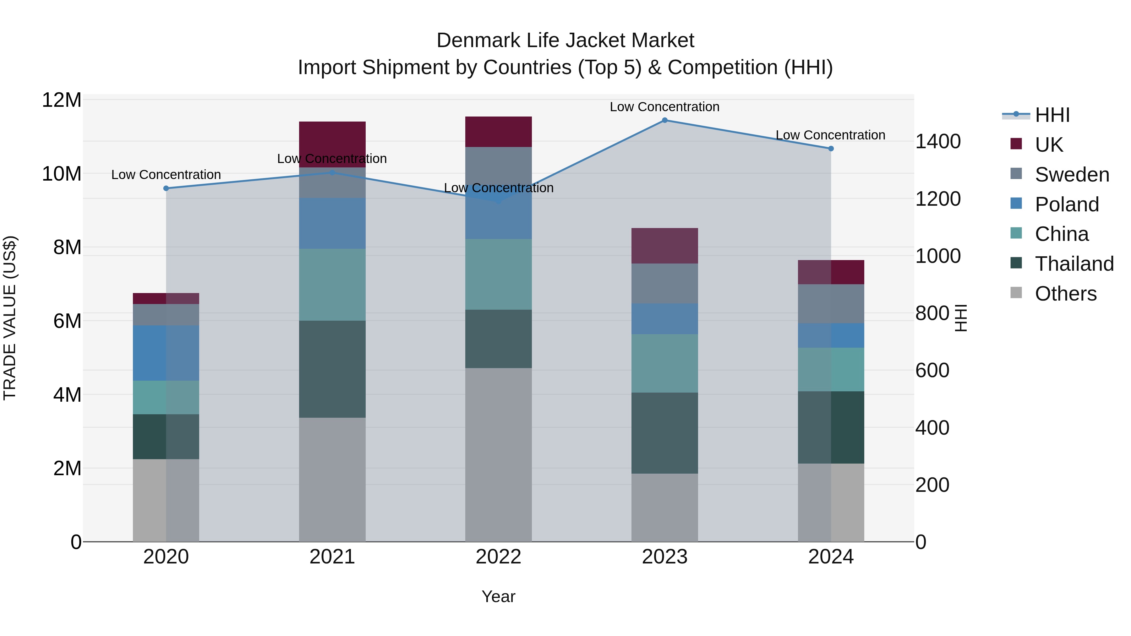 Denmark Life Jacket Market Top 5 Importing Countries and Market Competition (HHI) Analysis