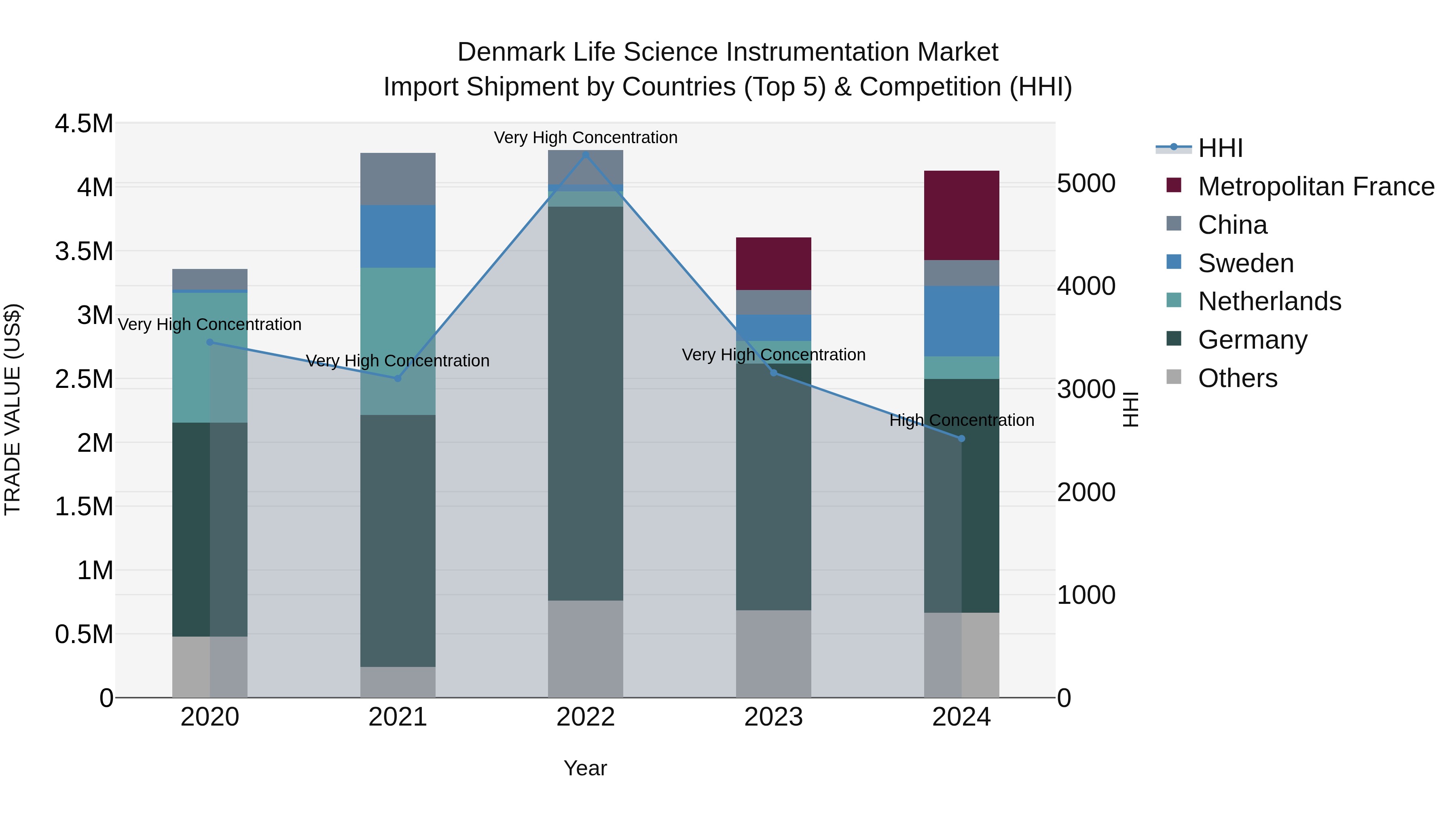 Denmark Life Science Instrumentation Market Top 5 Importing Countries and Market Competition (HHI) Analysis