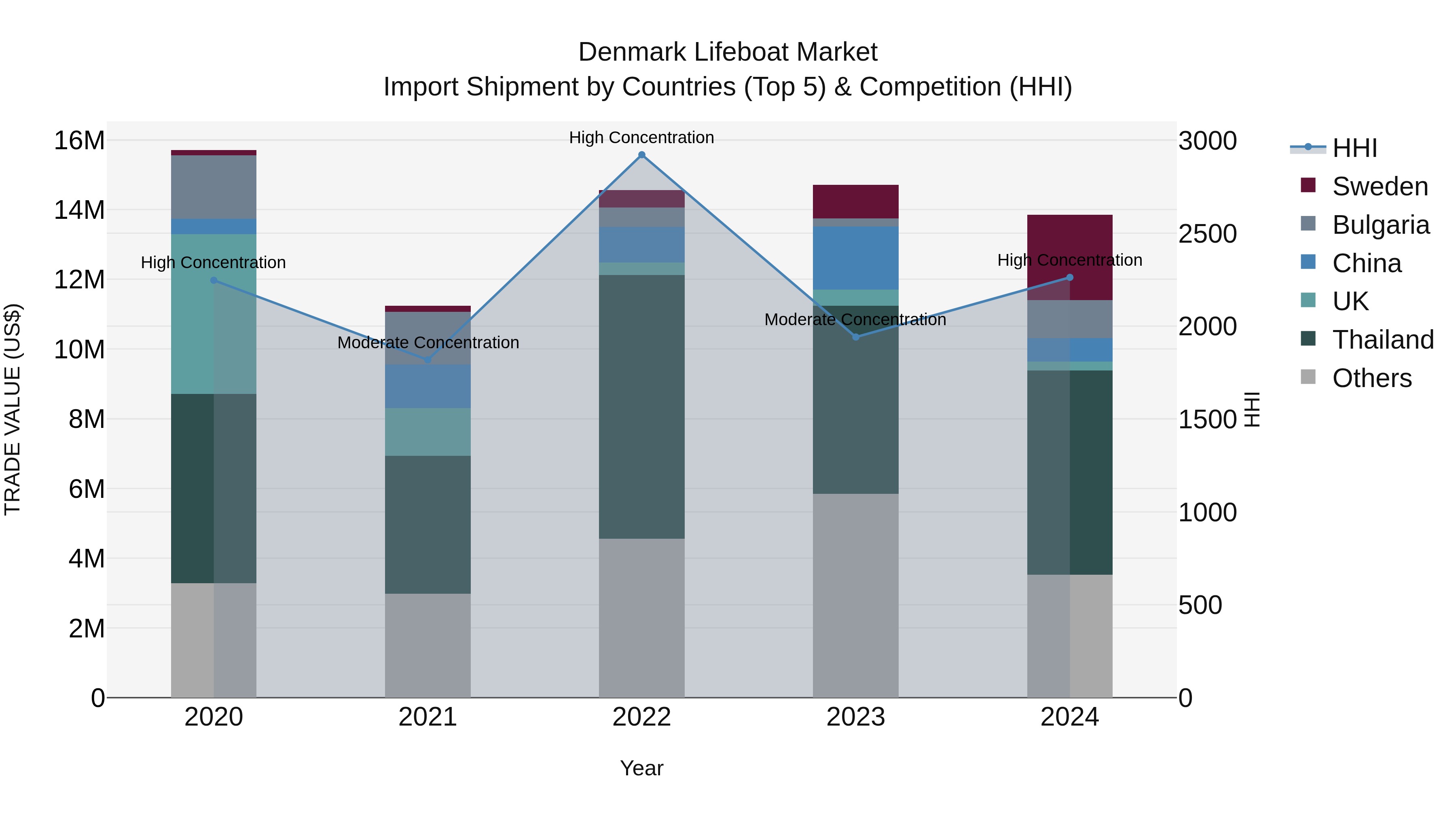 Denmark Lifeboat Market Top 5 Importing Countries and Market Competition (HHI) Analysis