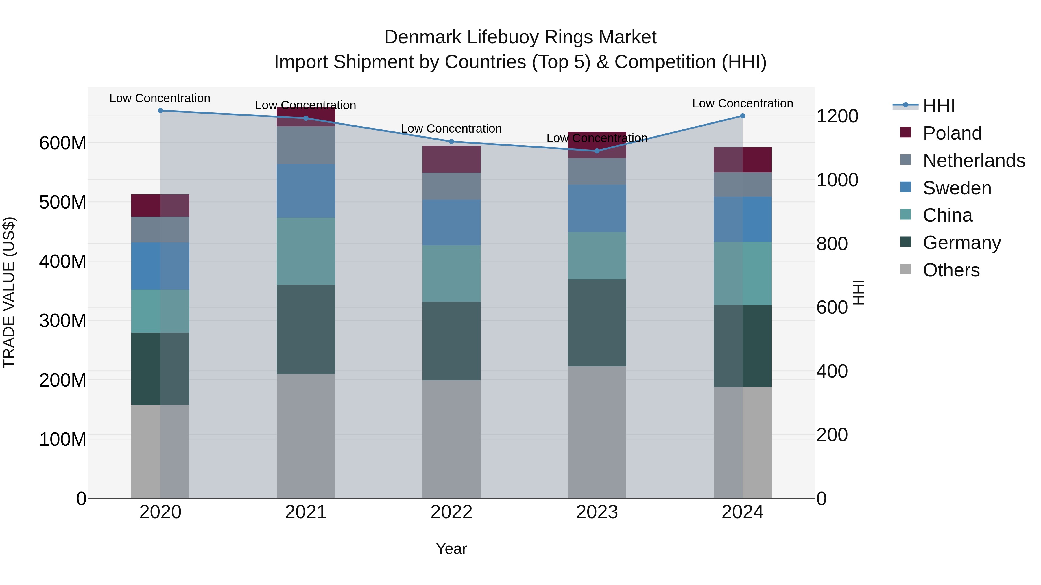 Denmark Lifebuoy Rings Market Top 5 Importing Countries and Market Competition (HHI) Analysis