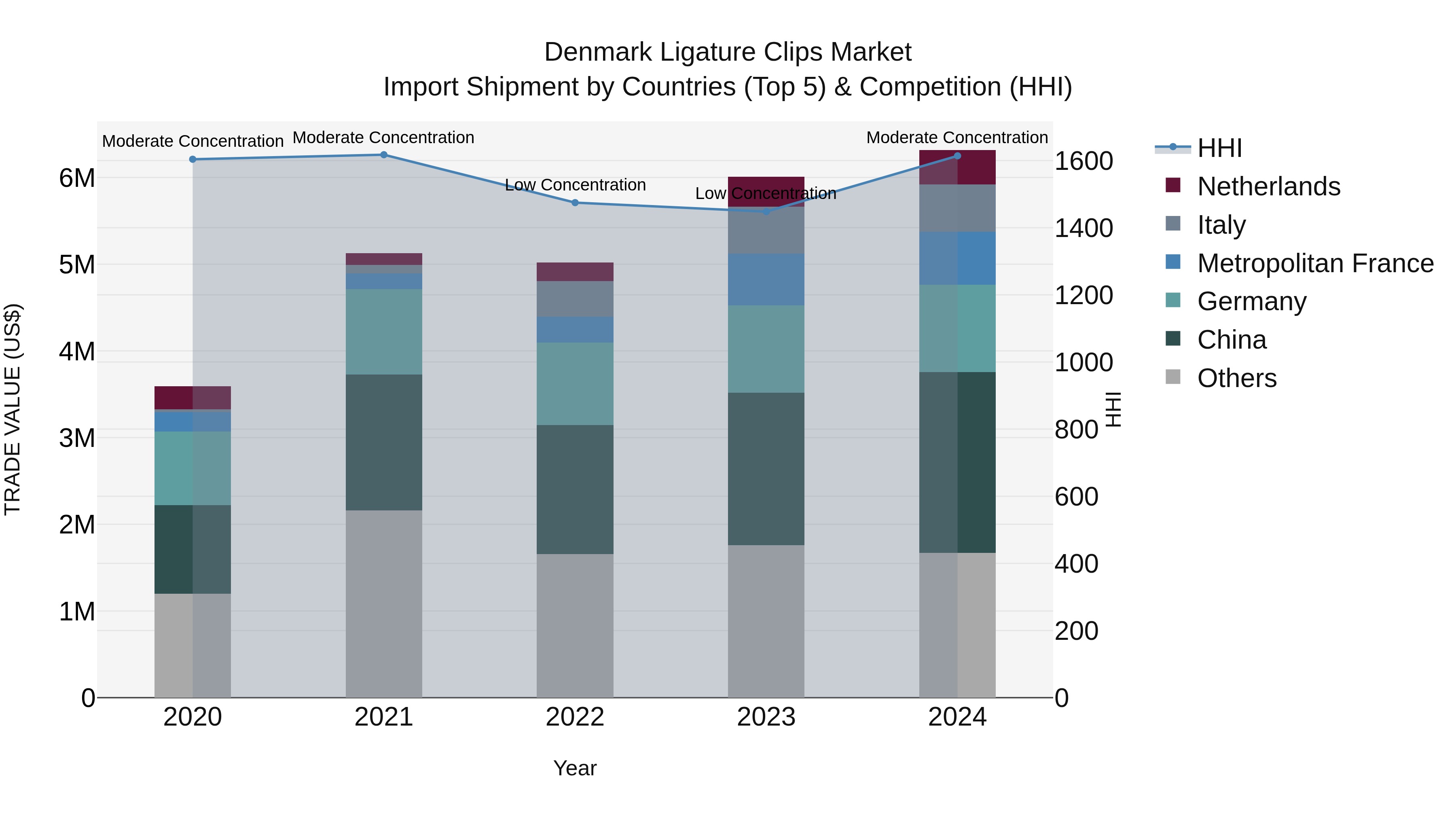 Denmark Ligature Clips Market Top 5 Importing Countries and Market Competition (HHI) Analysis