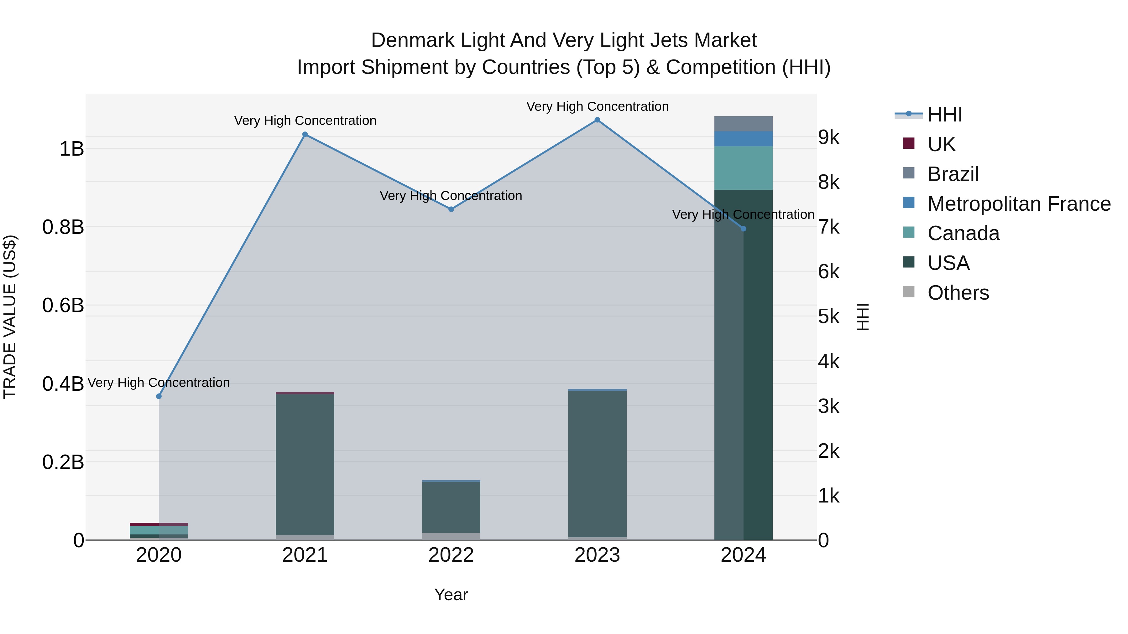 Denmark Light and Very Light Jets Market Top 5 Importing Countries and Market Competition (HHI) Analysis