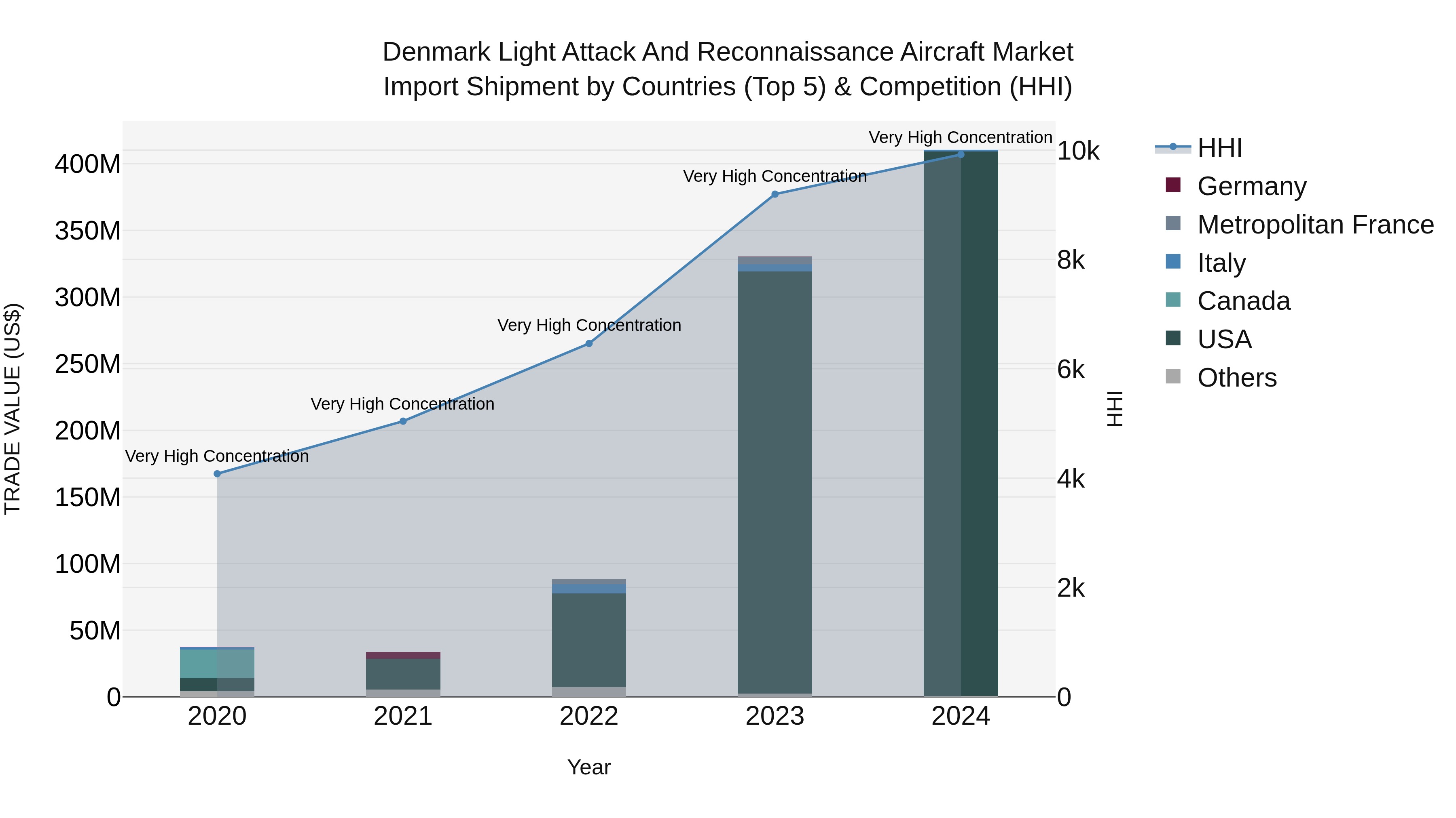Denmark Light Attack and Reconnaissance Aircraft Market Top 5 Importing Countries and Market Competition (HHI) Analysis
