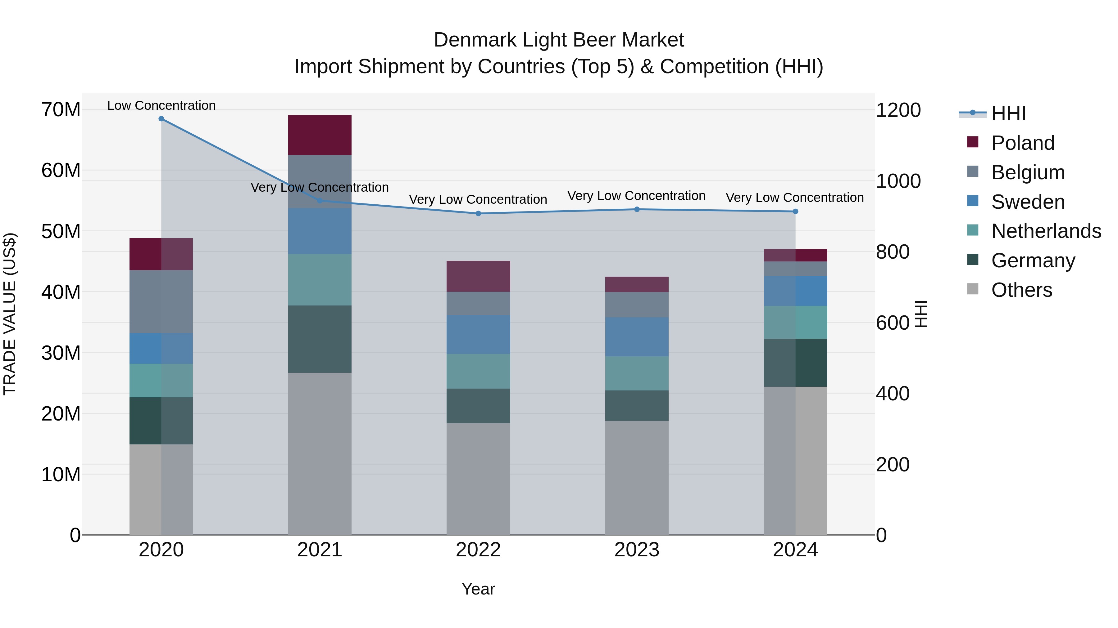 Denmark Light Beer Market Top 5 Importing Countries and Market Competition (HHI) Analysis