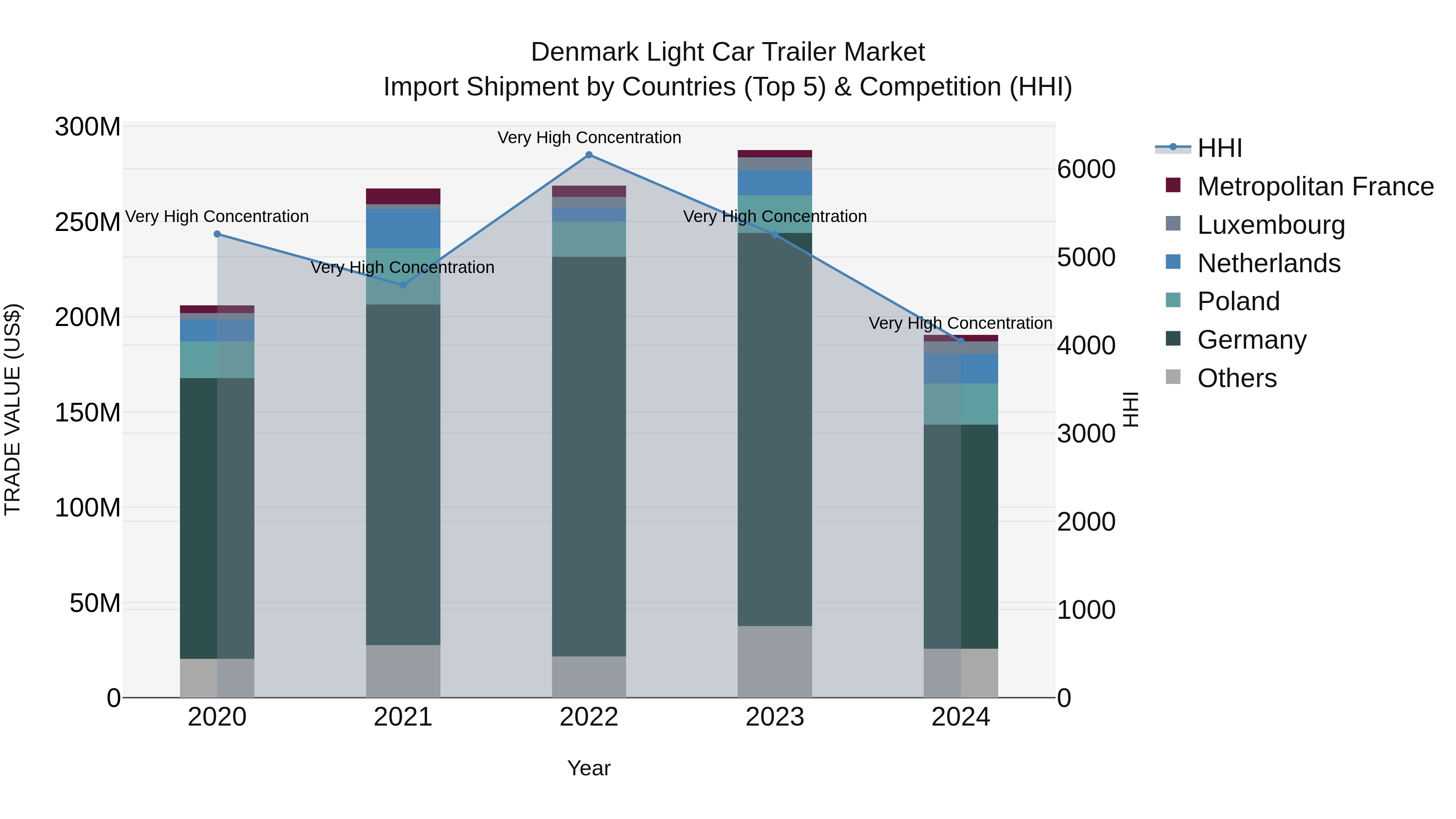 Denmark Light Car Trailer Market Top 5 Importing Countries and Market Competition (HHI) Analysis