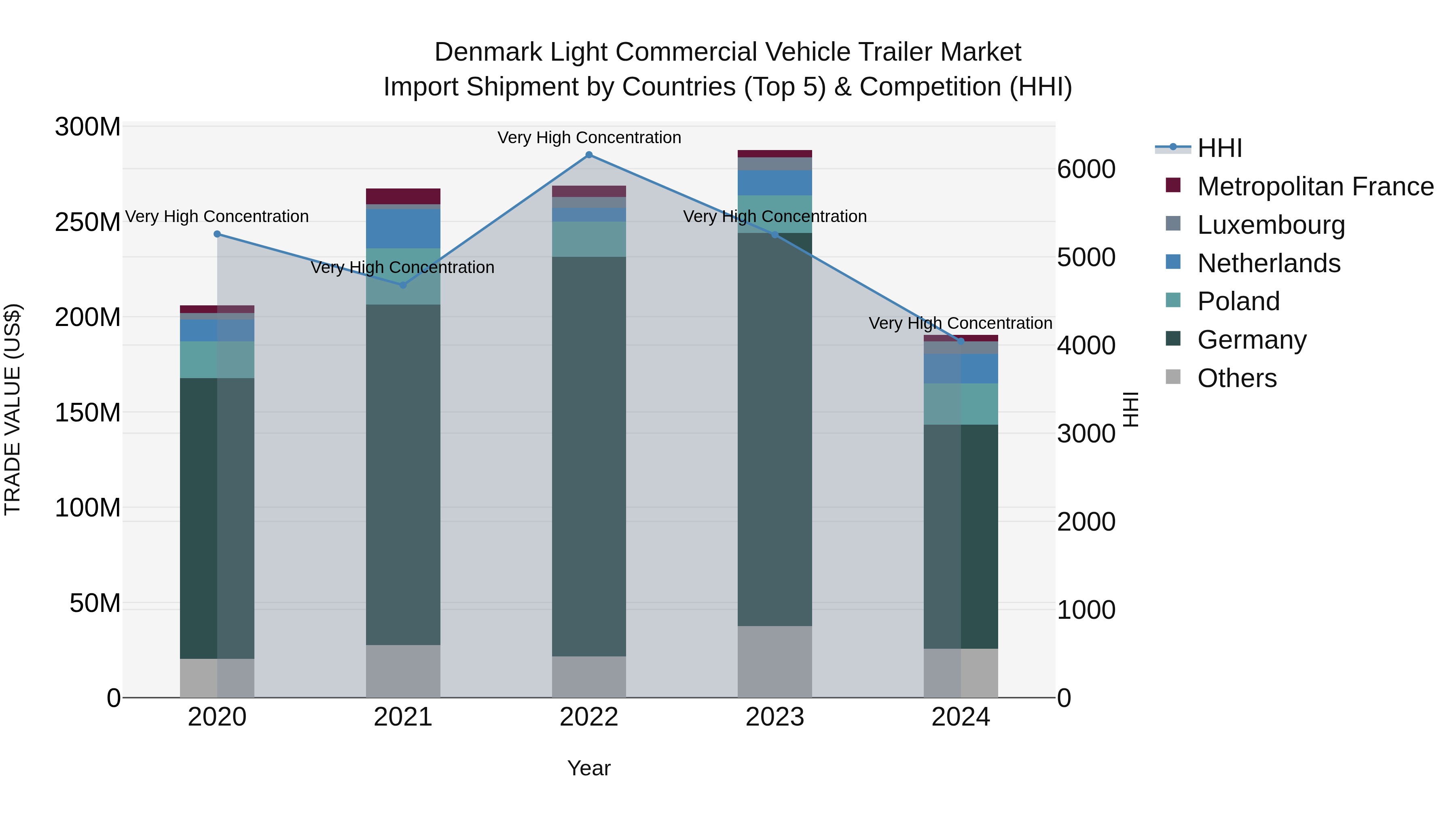 Denmark Light Commercial Vehicle Trailer Market Top 5 Importing Countries and Market Competition (HHI) Analysis