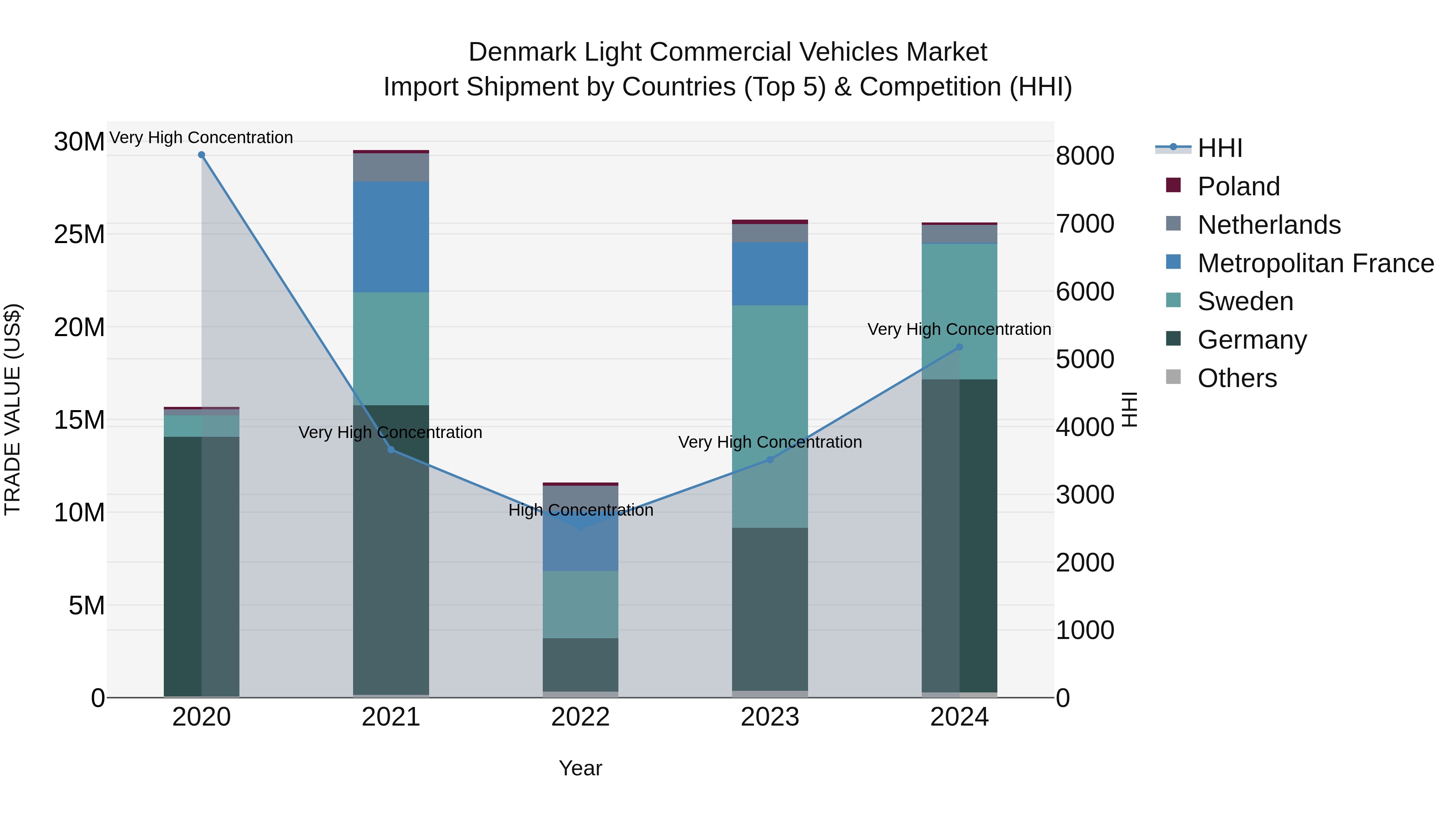 Denmark Light Commercial Vehicles Market Top 5 Importing Countries and Market Competition (HHI) Analysis