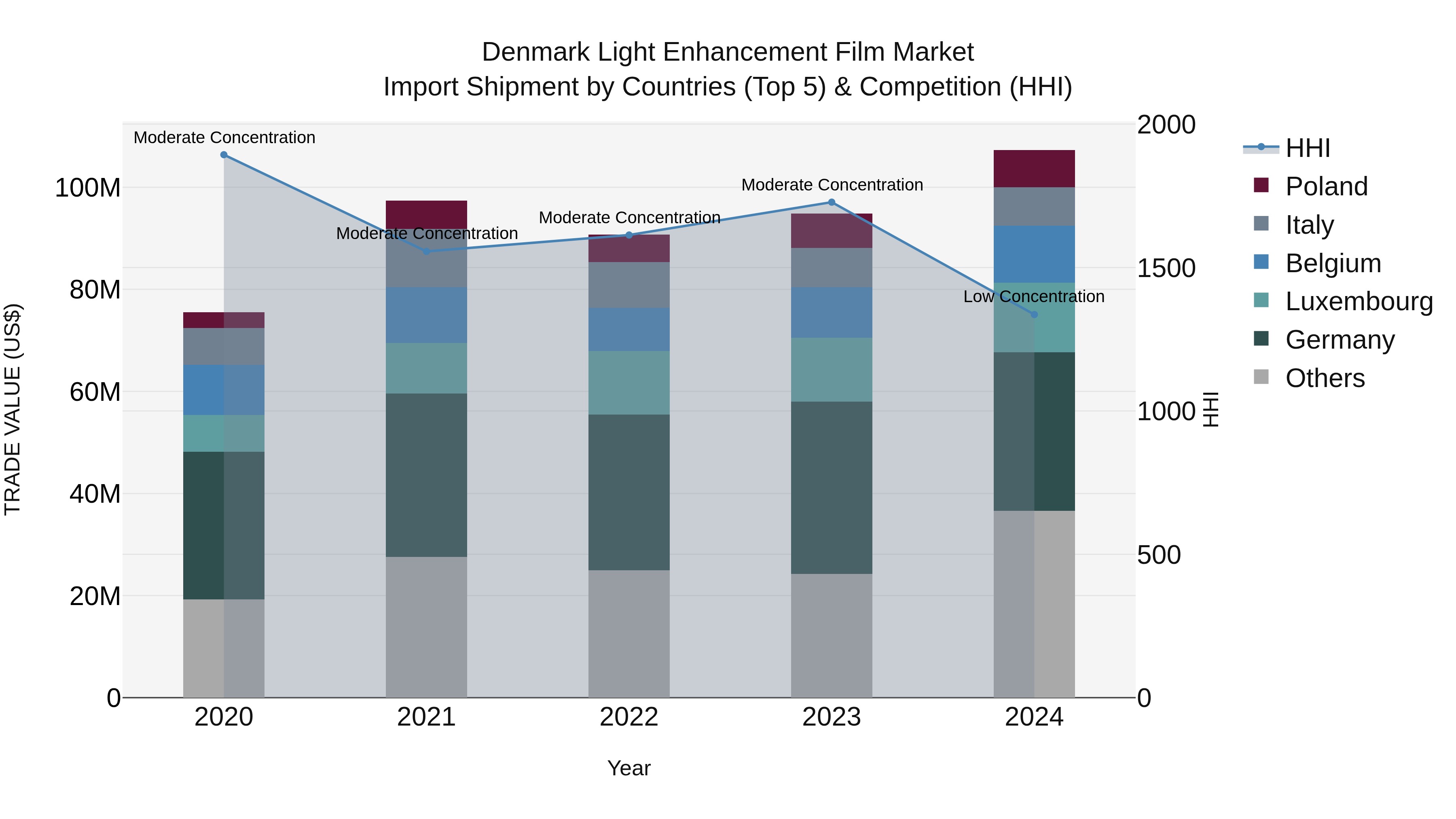 Denmark Light Enhancement Film Market Top 5 Importing Countries and Market Competition (HHI) Analysis