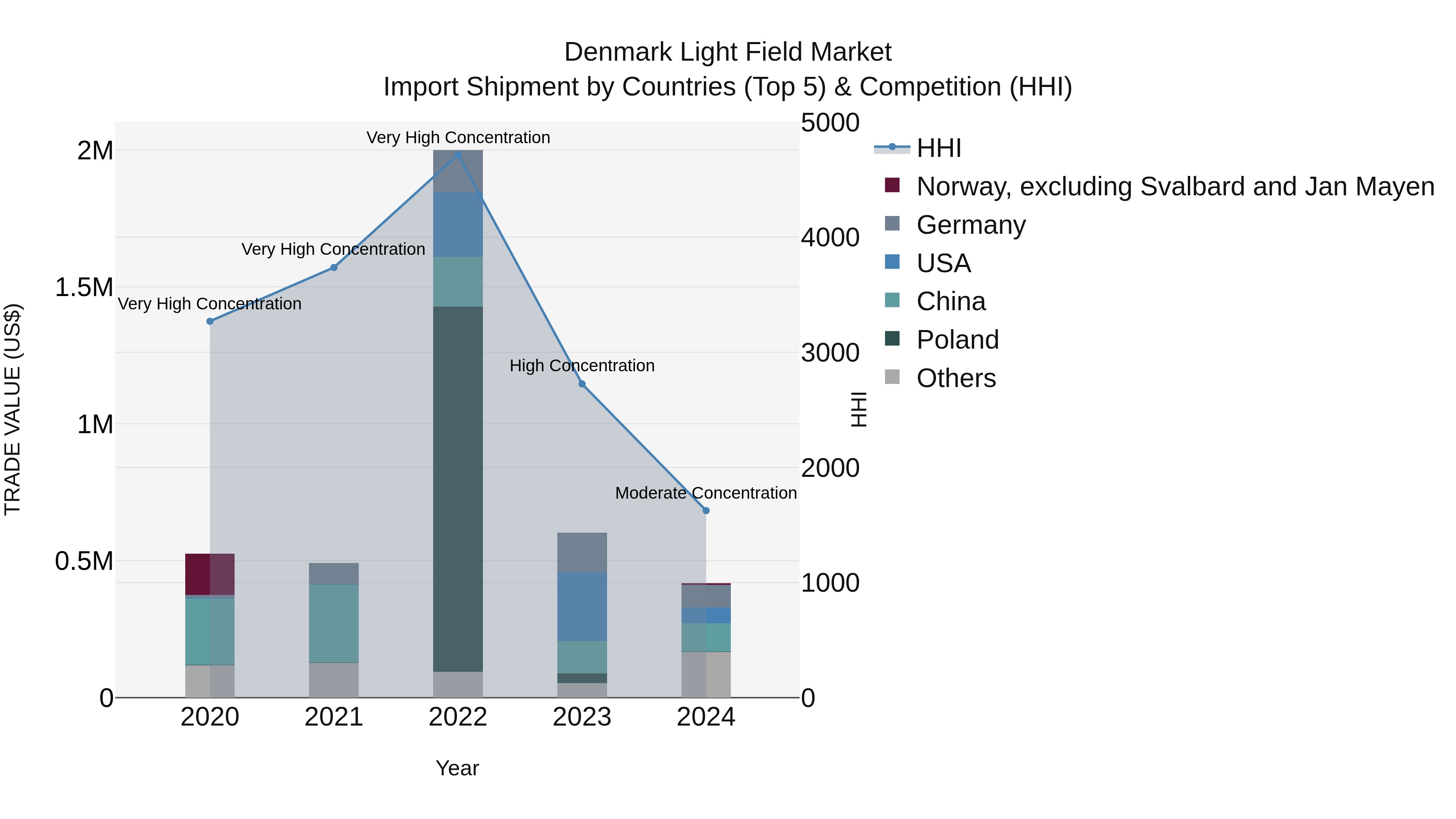 Denmark Light Field Market Top 5 Importing Countries and Market Competition (HHI) Analysis
