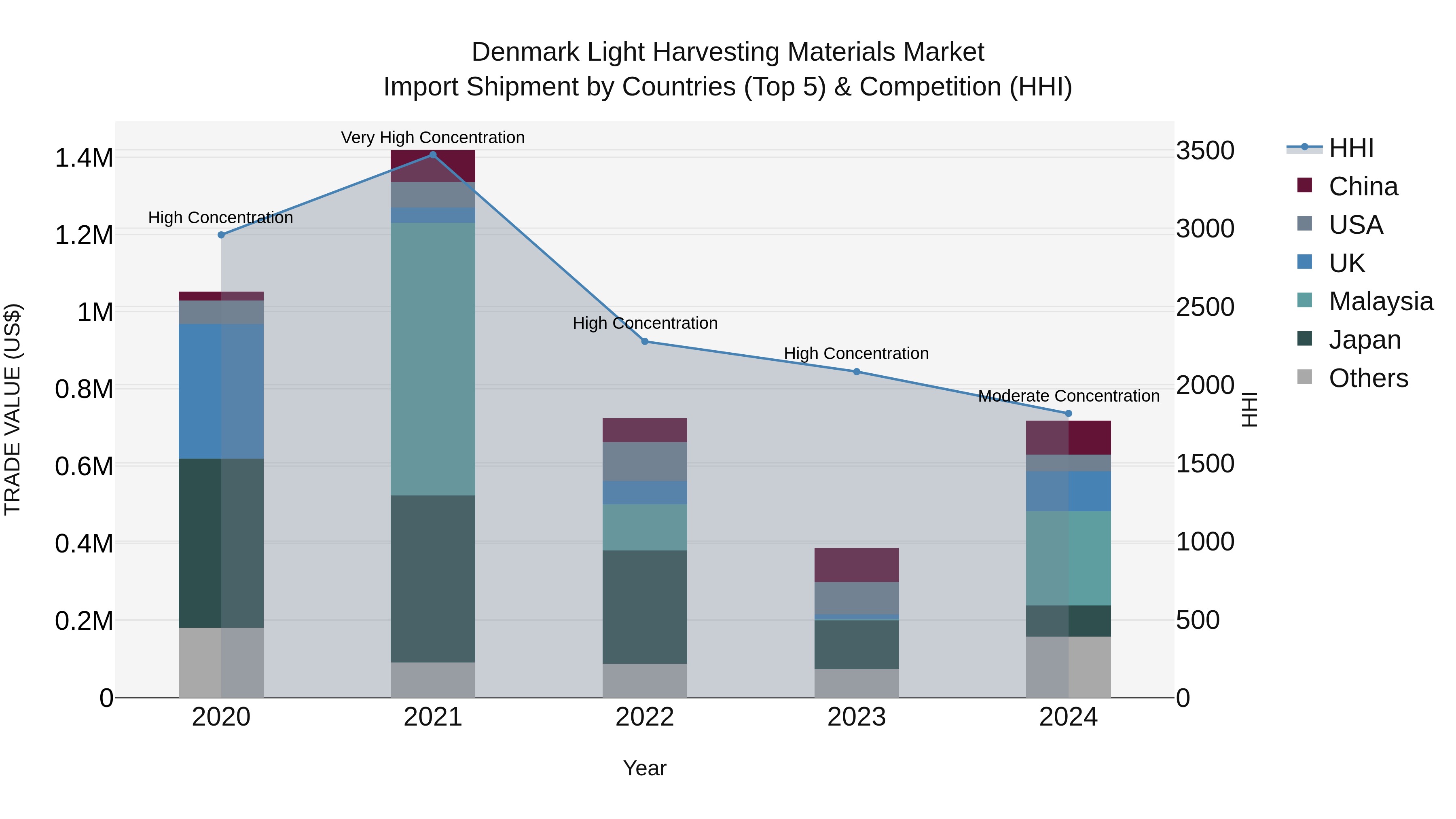 Denmark Light Harvesting Materials Market Top 5 Importing Countries and Market Competition (HHI) Analysis
