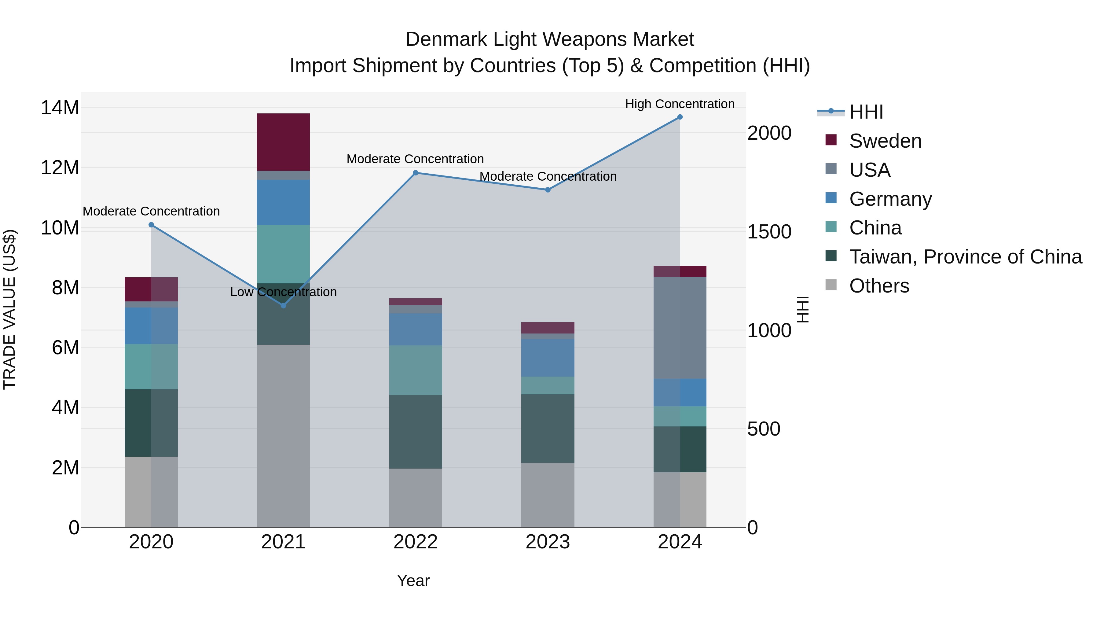 Denmark Light Weapons Market Top 5 Importing Countries and Market Competition (HHI) Analysis