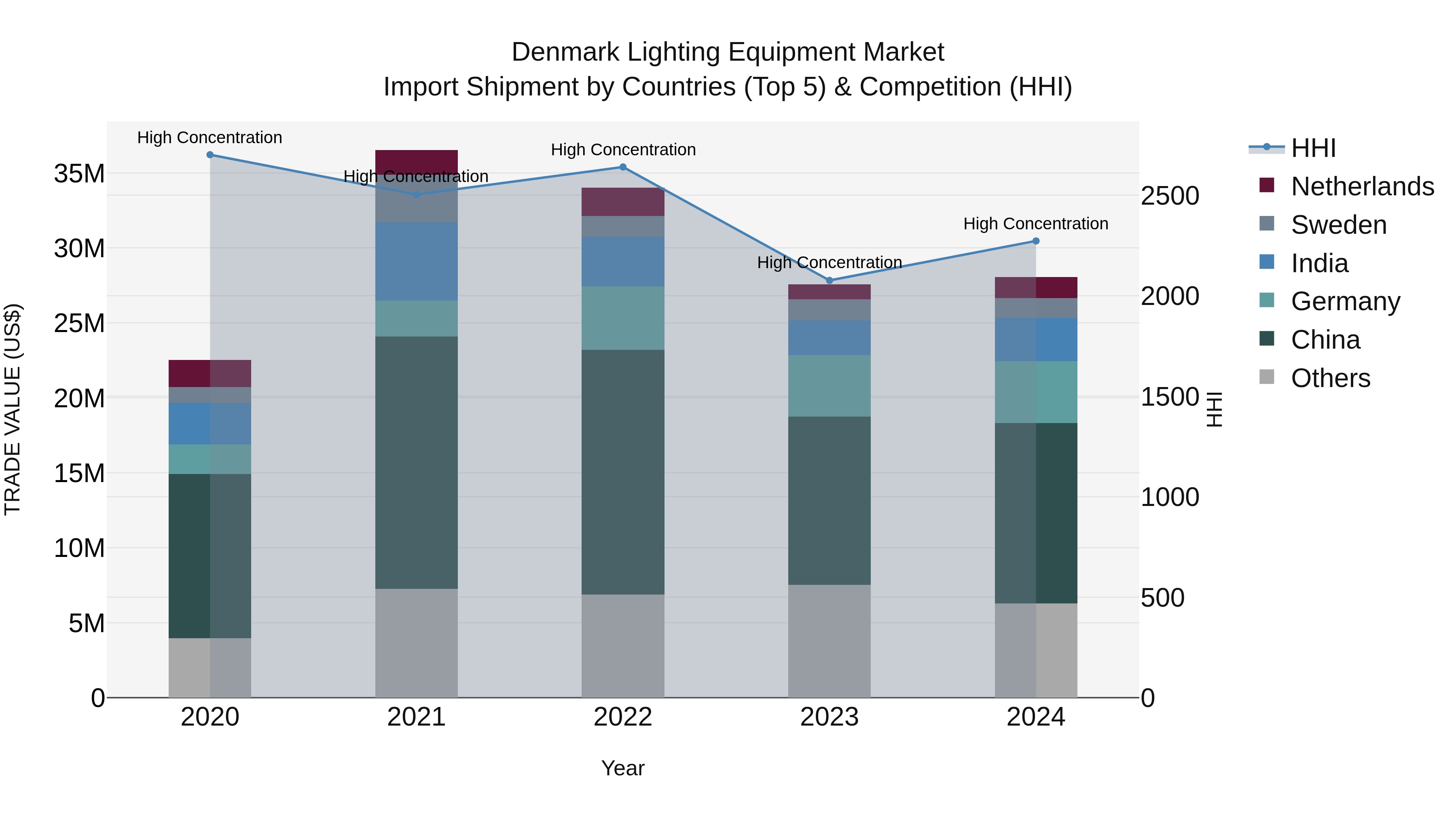 Denmark Lighting Equipment Market Top 5 Importing Countries and Market Competition (HHI) Analysis