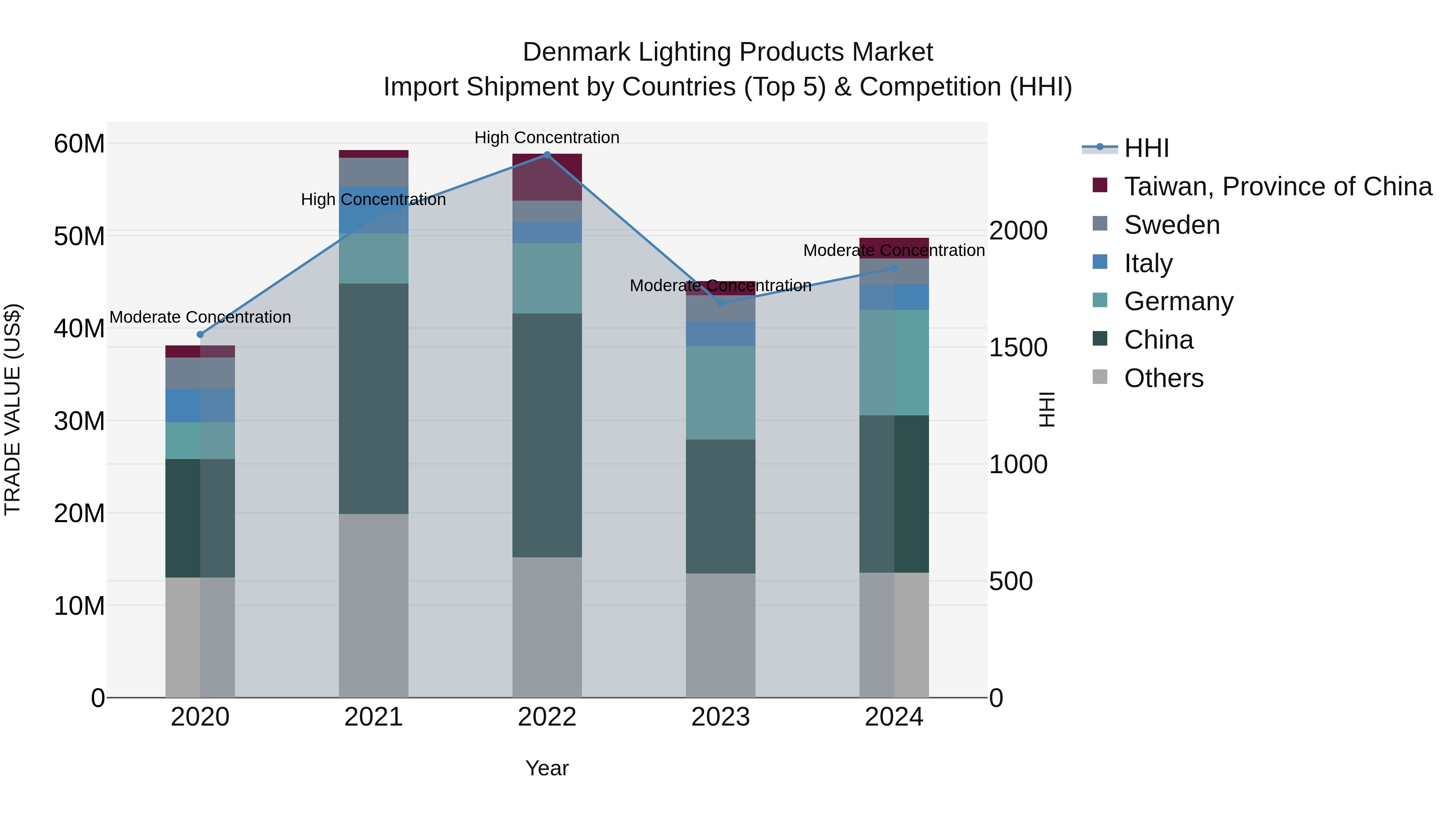 Denmark Lighting Products Market Top 5 Importing Countries and Market Competition (HHI) Analysis