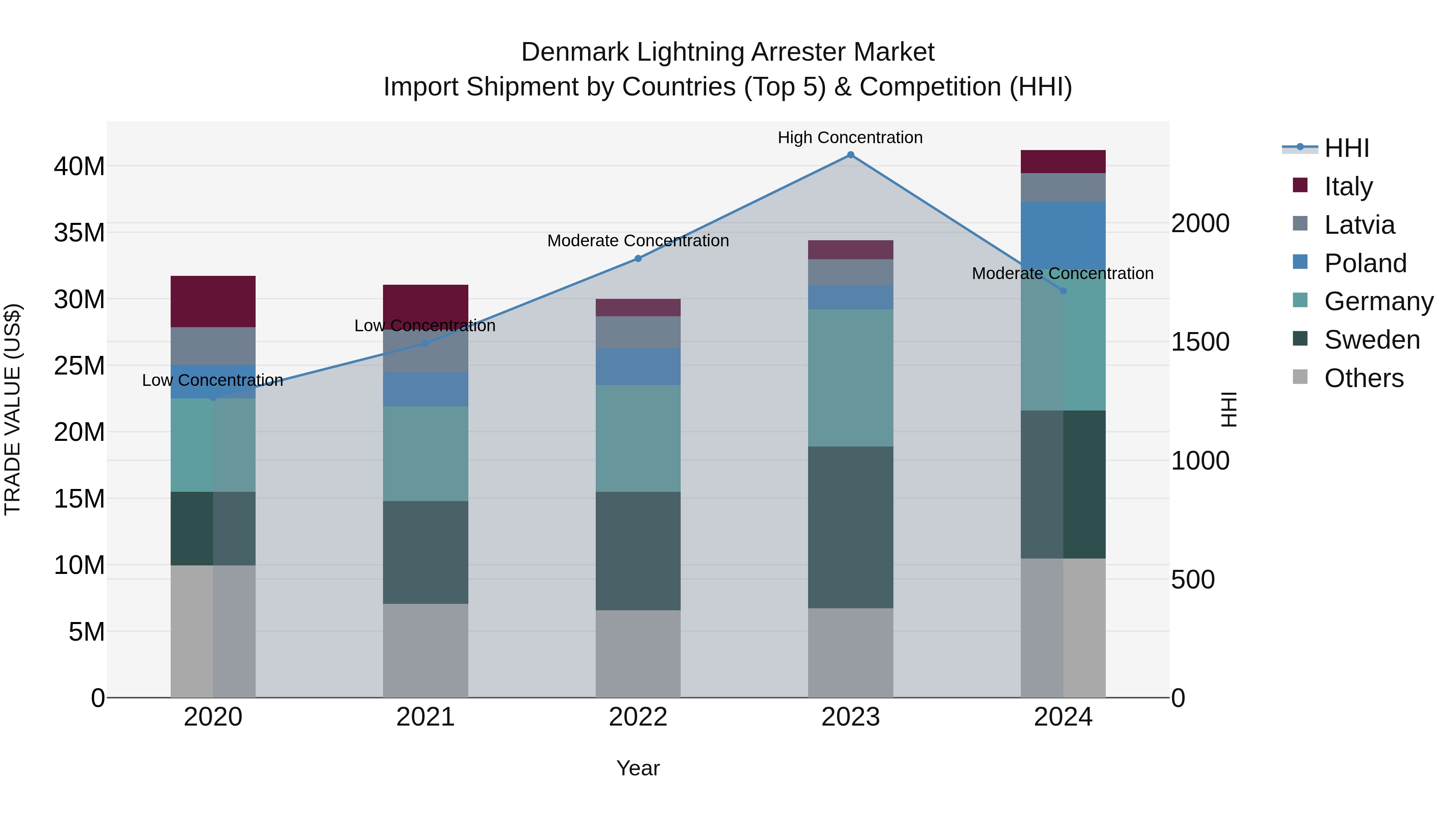 Denmark Lightning Arrester Market Top 5 Importing Countries and Market Competition (HHI) Analysis