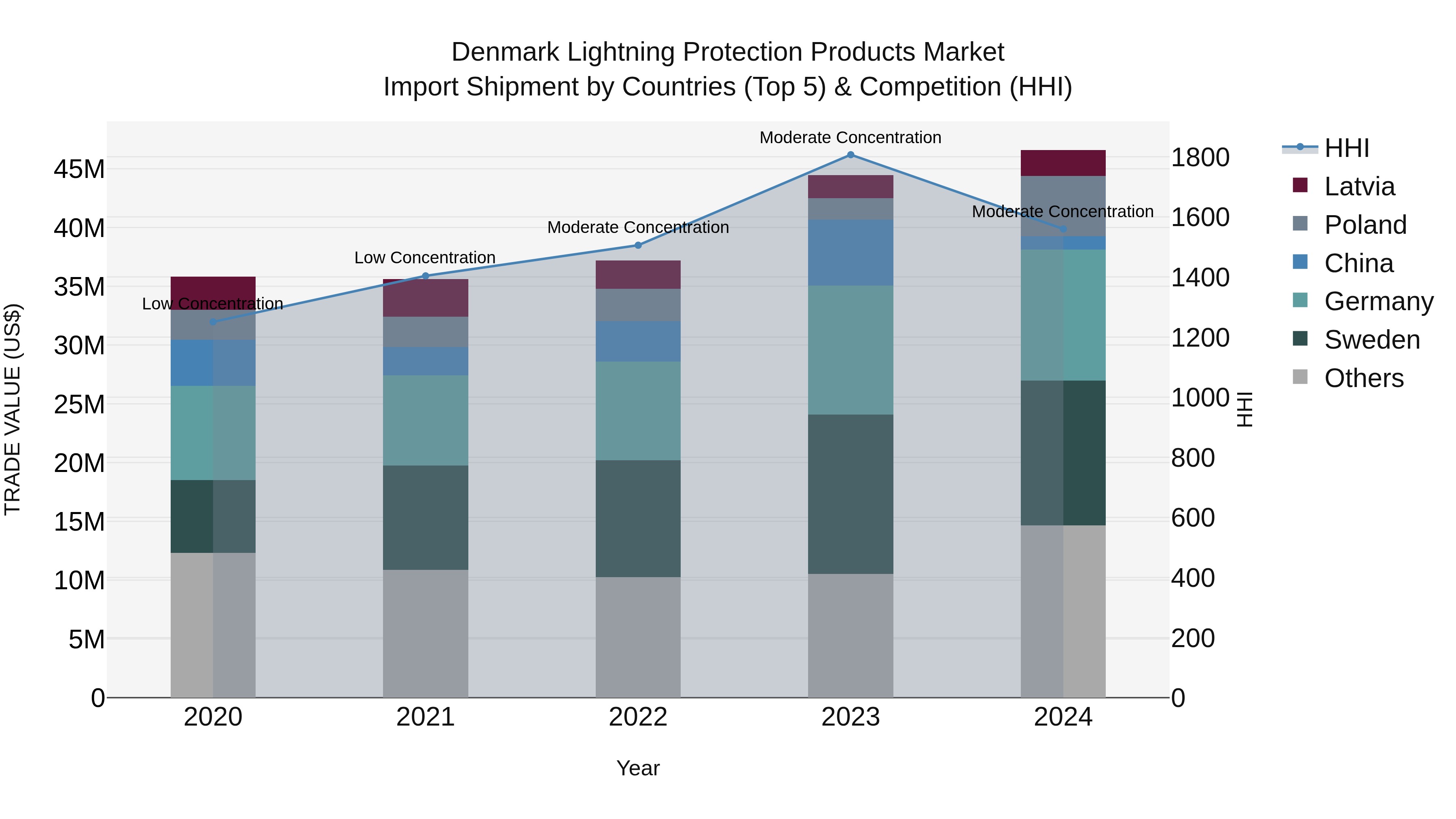 Denmark Lightning Protection Products Market Top 5 Importing Countries and Market Competition (HHI) Analysis