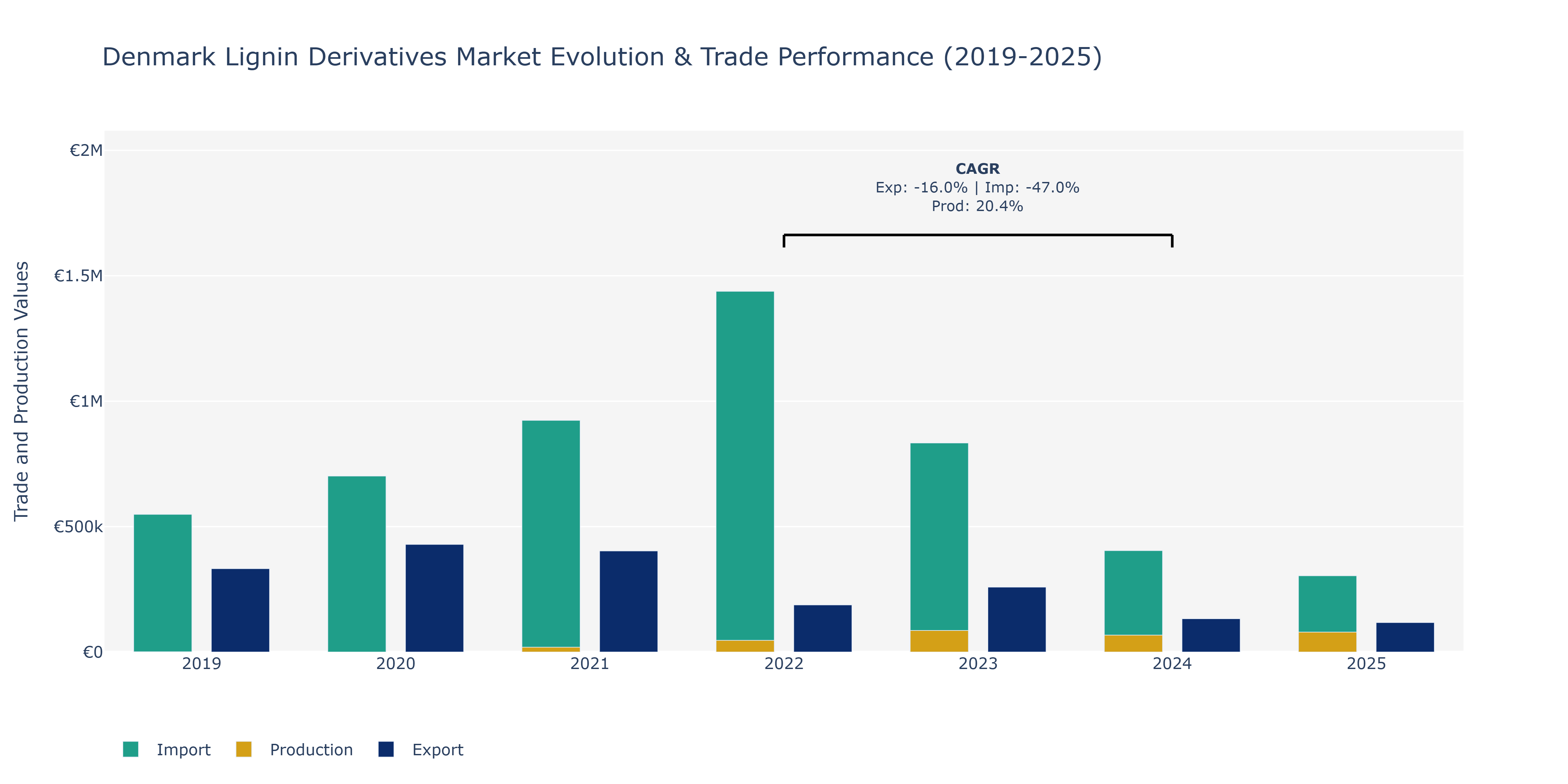 Denmark Lignin Derivatives Market: Production & Trade Performance (2019-2025)