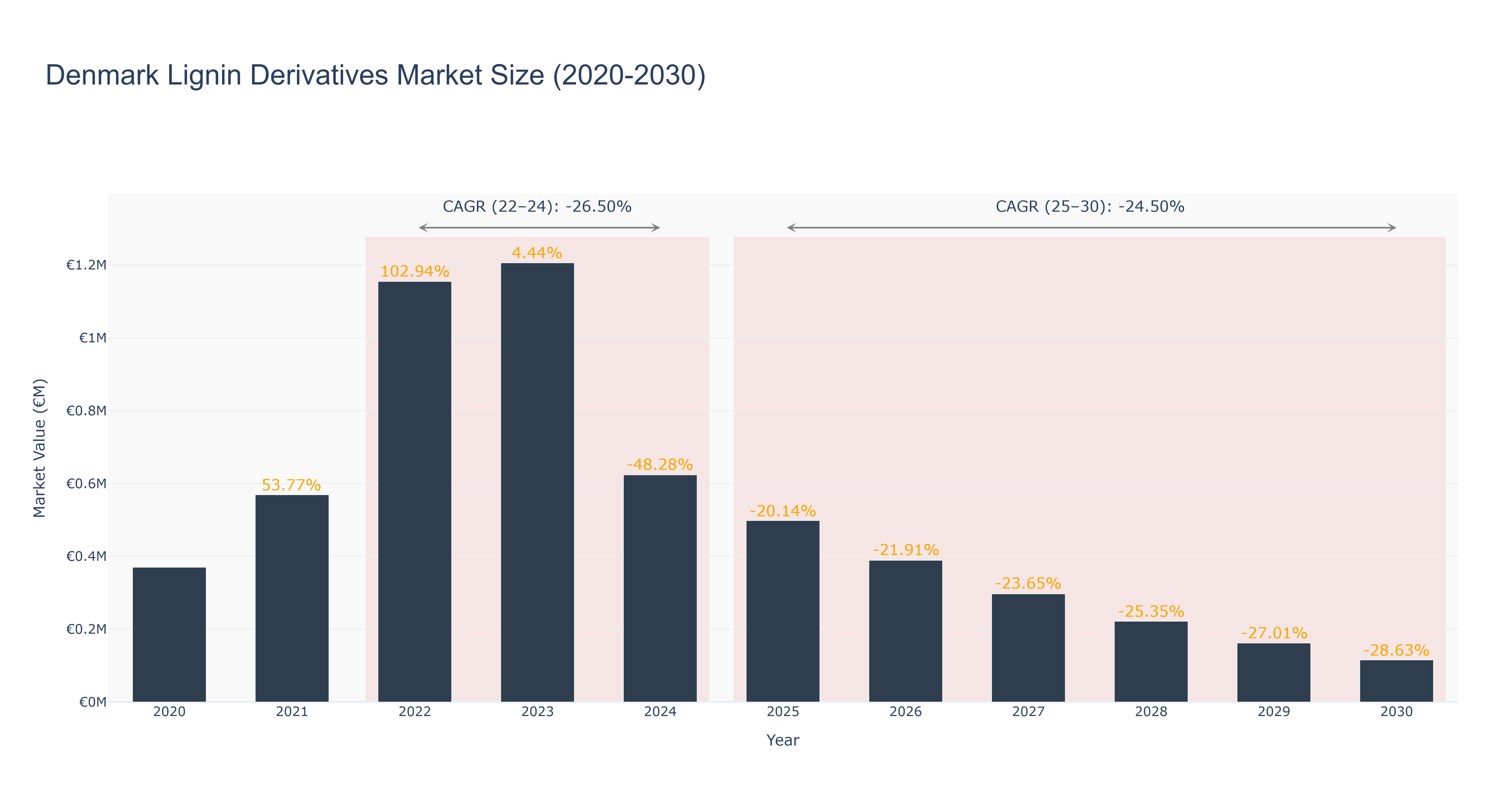 Denmark Lignin Derivatives Market Size (2020-2030)