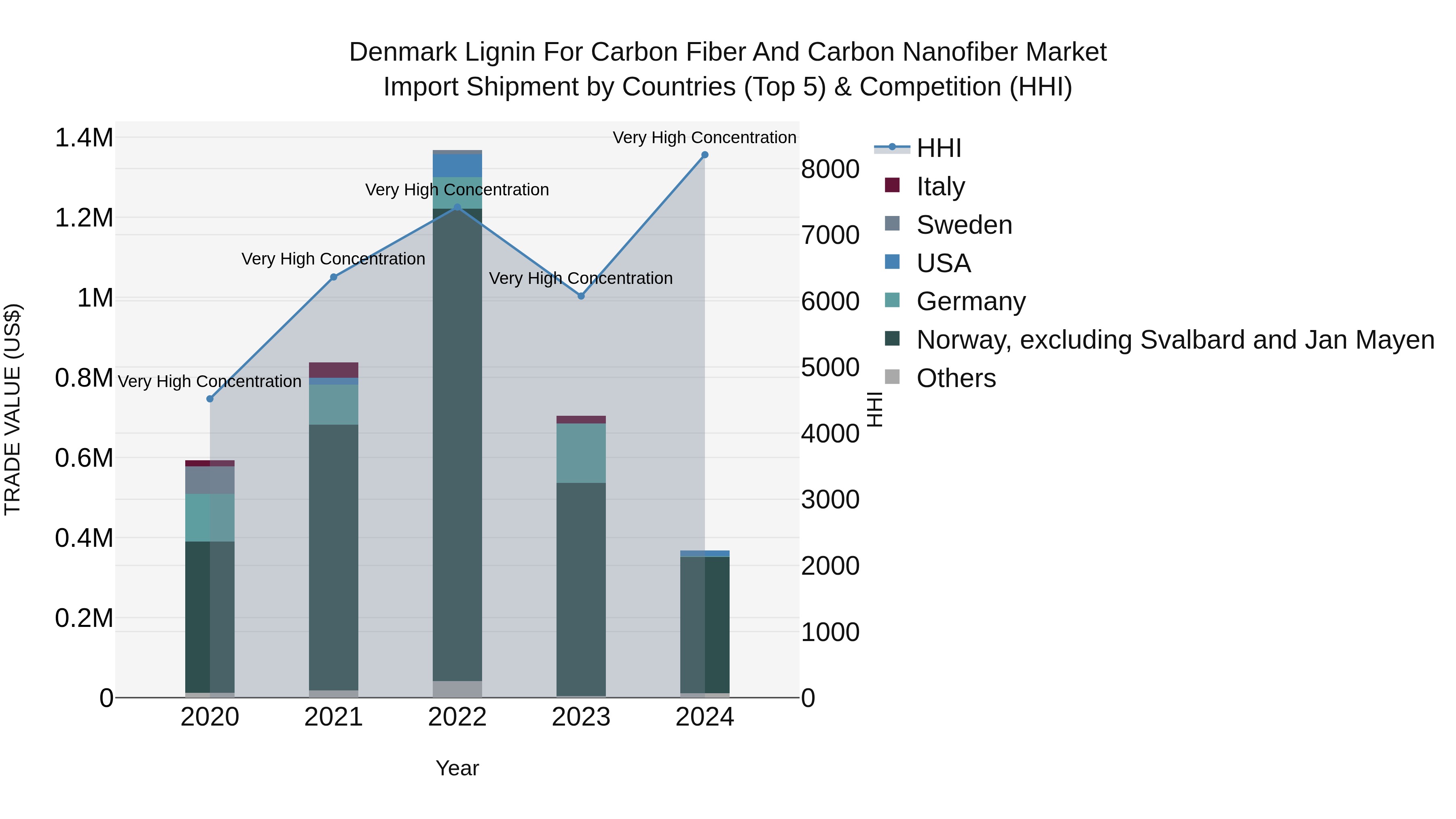 Denmark Lignin for Carbon Fiber and Carbon Nanofiber Market Top 5 Importing Countries and Market Competition (HHI) Analysis