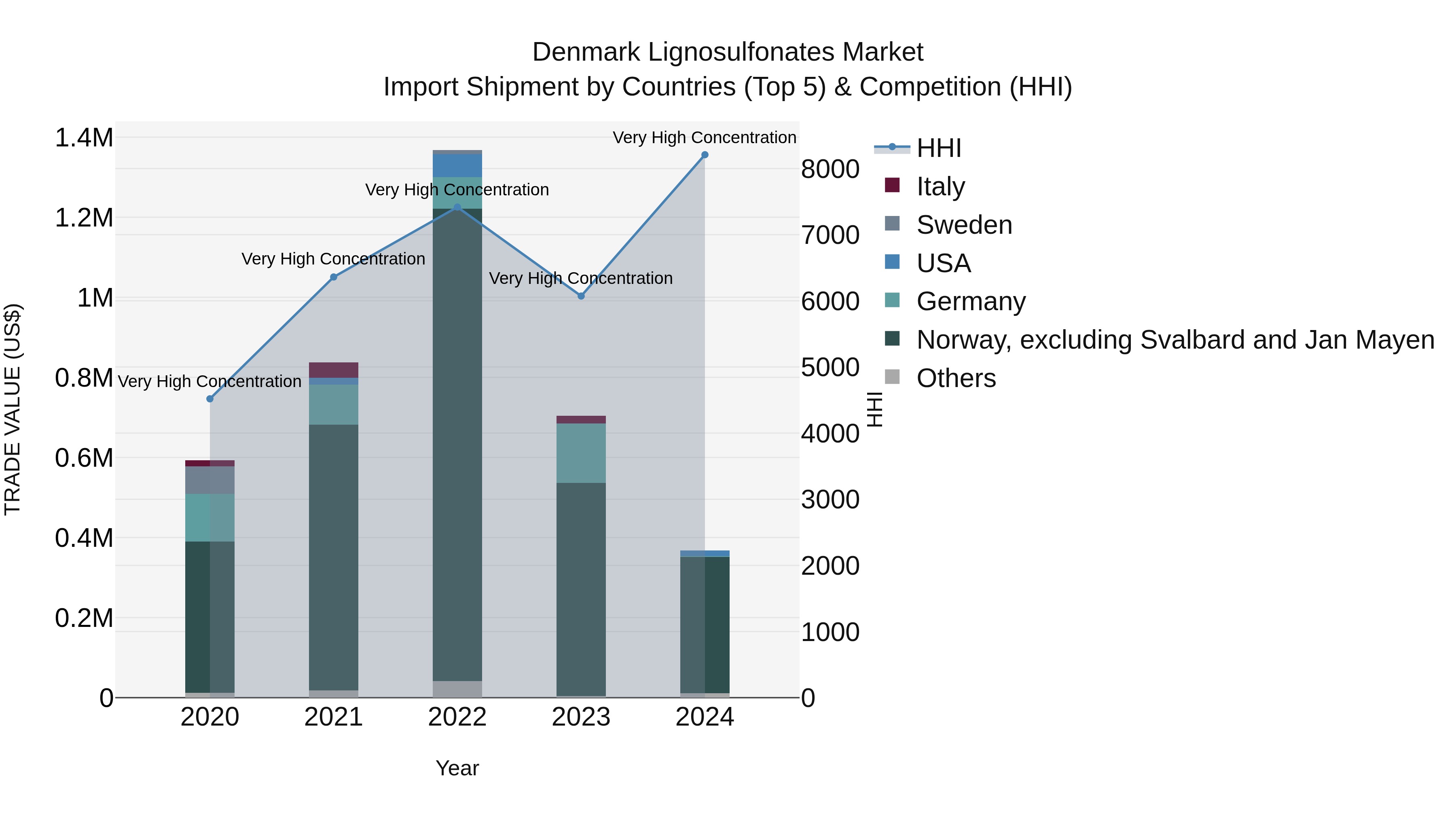 Denmark Lignosulfonates Market Top 5 Importing Countries and Market Competition (HHI) Analysis