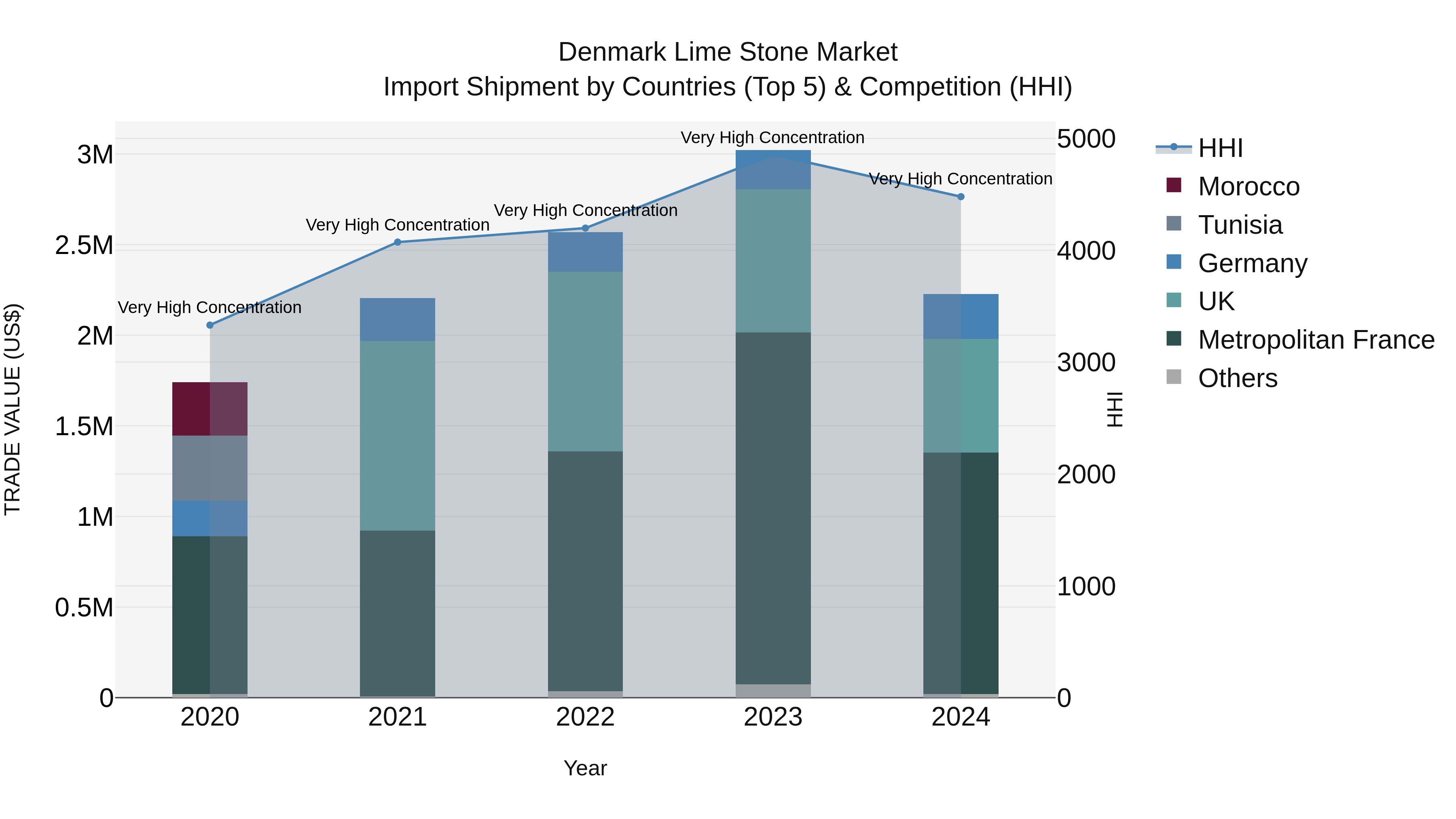 Denmark Lime Stone Market Top 5 Importing Countries and Market Competition (HHI) Analysis