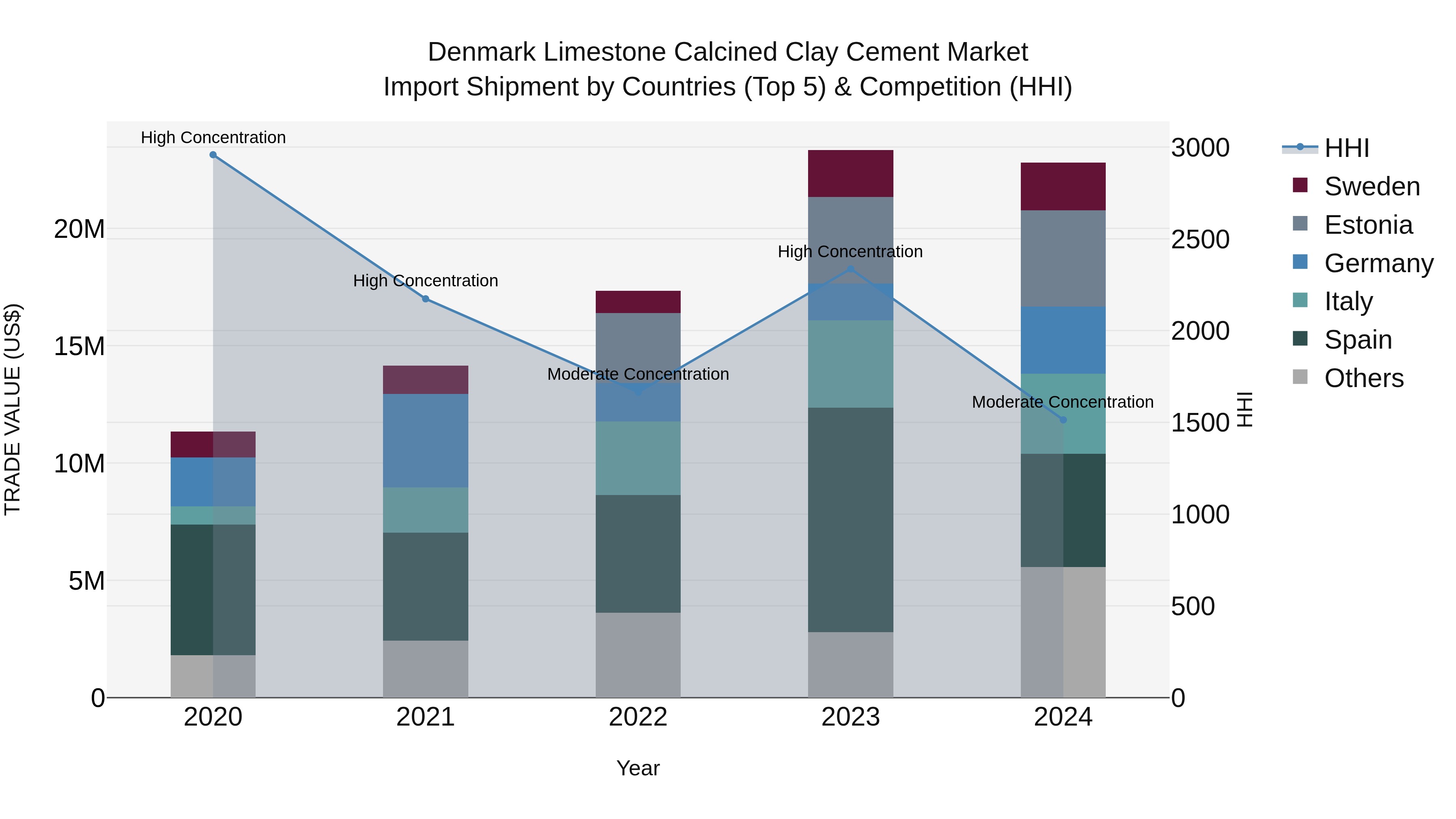 Denmark Limestone Calcined Clay Cement Market Top 5 Importing Countries and Market Competition (HHI) Analysis