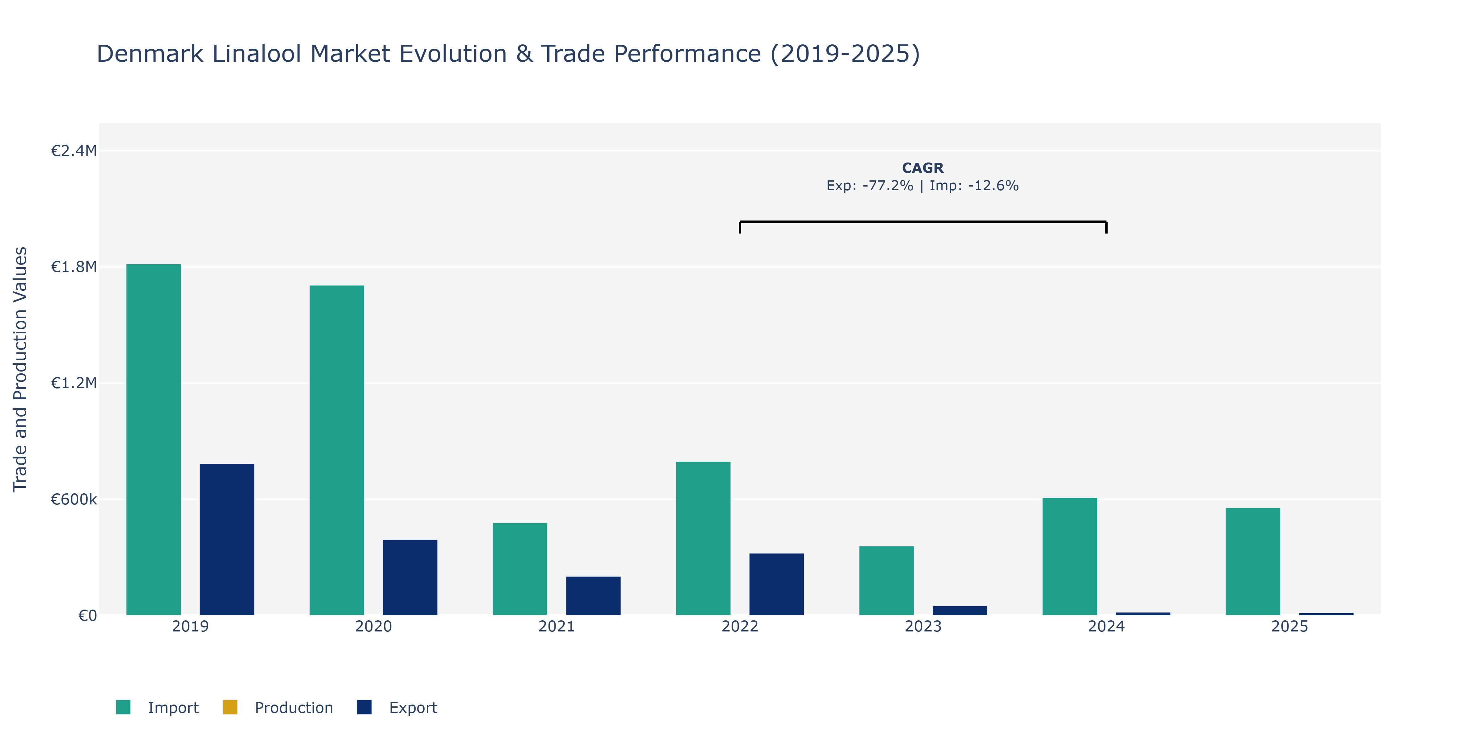 Denmark Linalool Market: Production & Trade Performance (2019-2025) Size