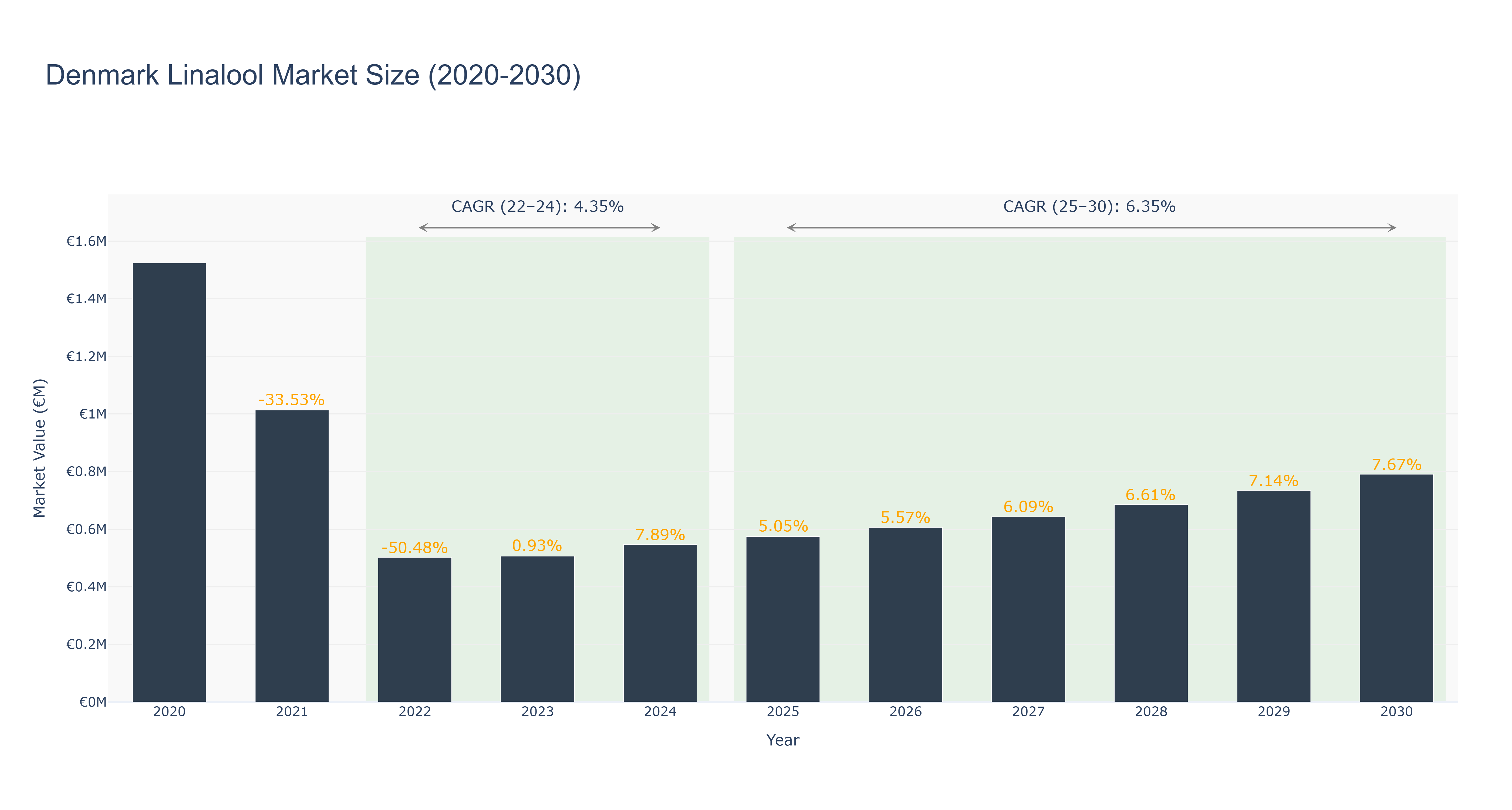 Denmark Linalool Market Size (2020-2030) Size