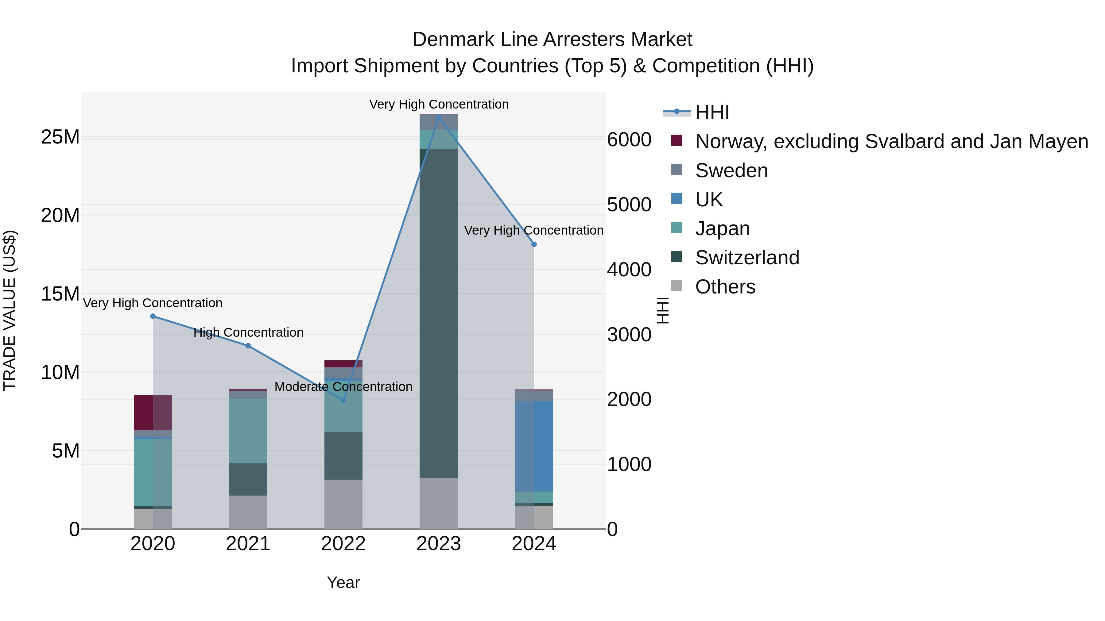 Denmark Line Arresters Market Top 5 Importing Countries and Market Competition (HHI) Analysis