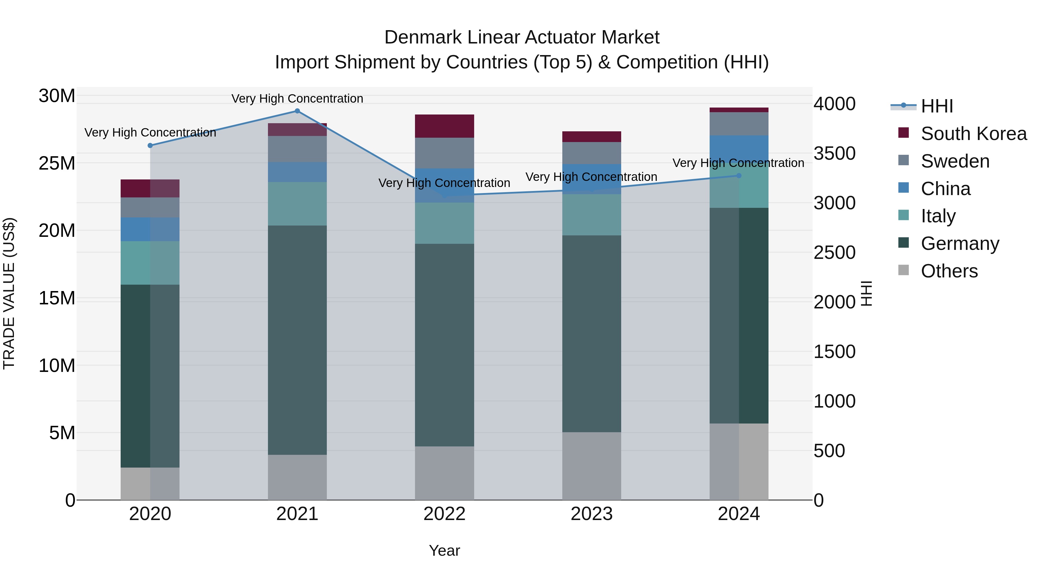Denmark Linear Actuator Market Top 5 Importing Countries and Market Competition (HHI) Analysis