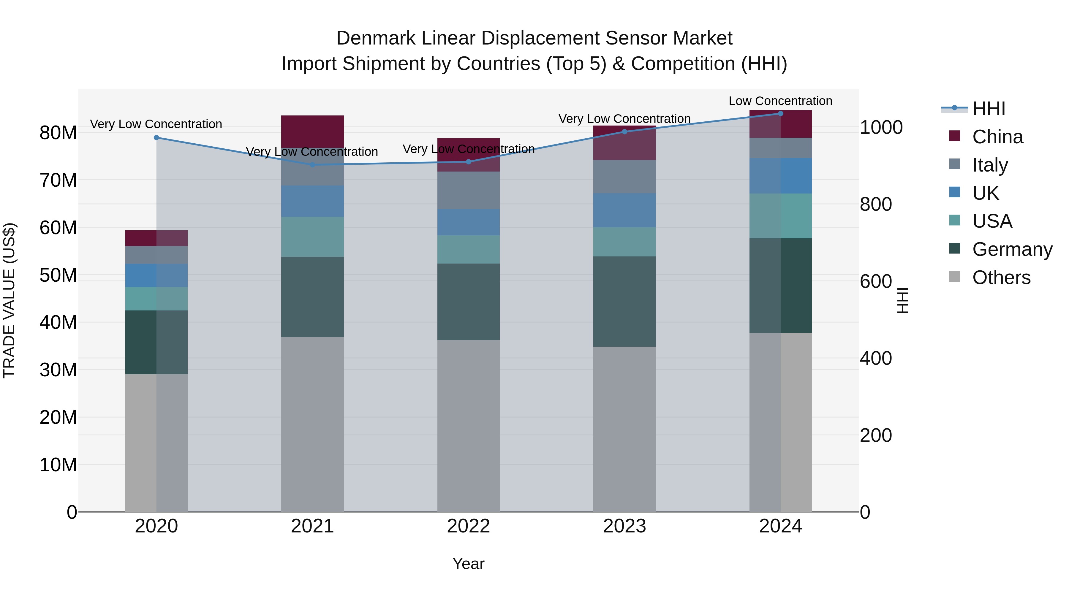 Denmark Linear Displacement Sensor Market Top 5 Importing Countries and Market Competition (HHI) Analysis