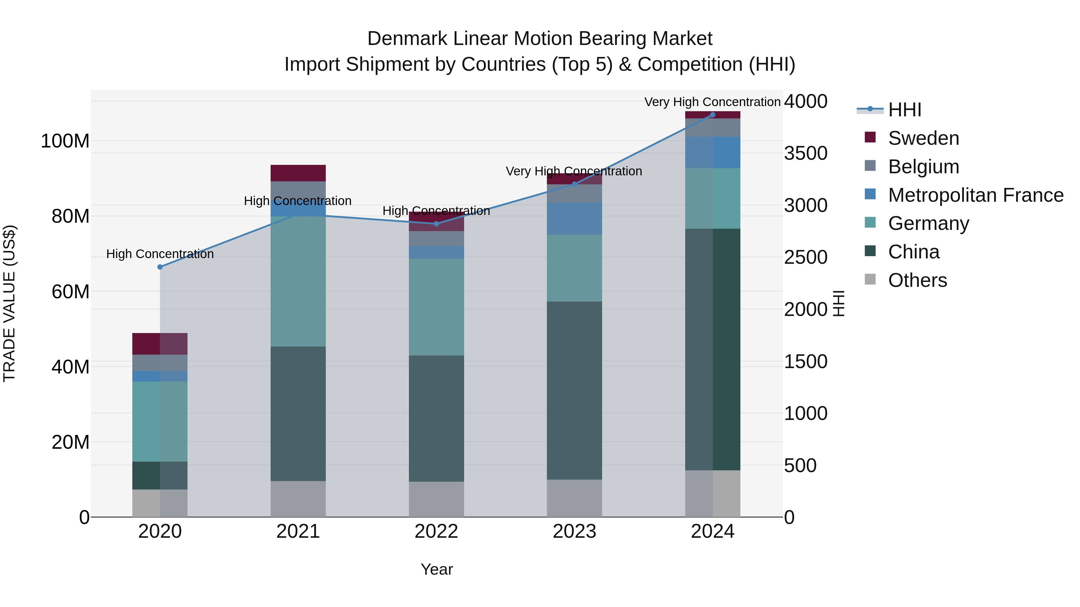 Denmark Linear Motion Bearing Market Top 5 Importing Countries and Market Competition (HHI) Analysis