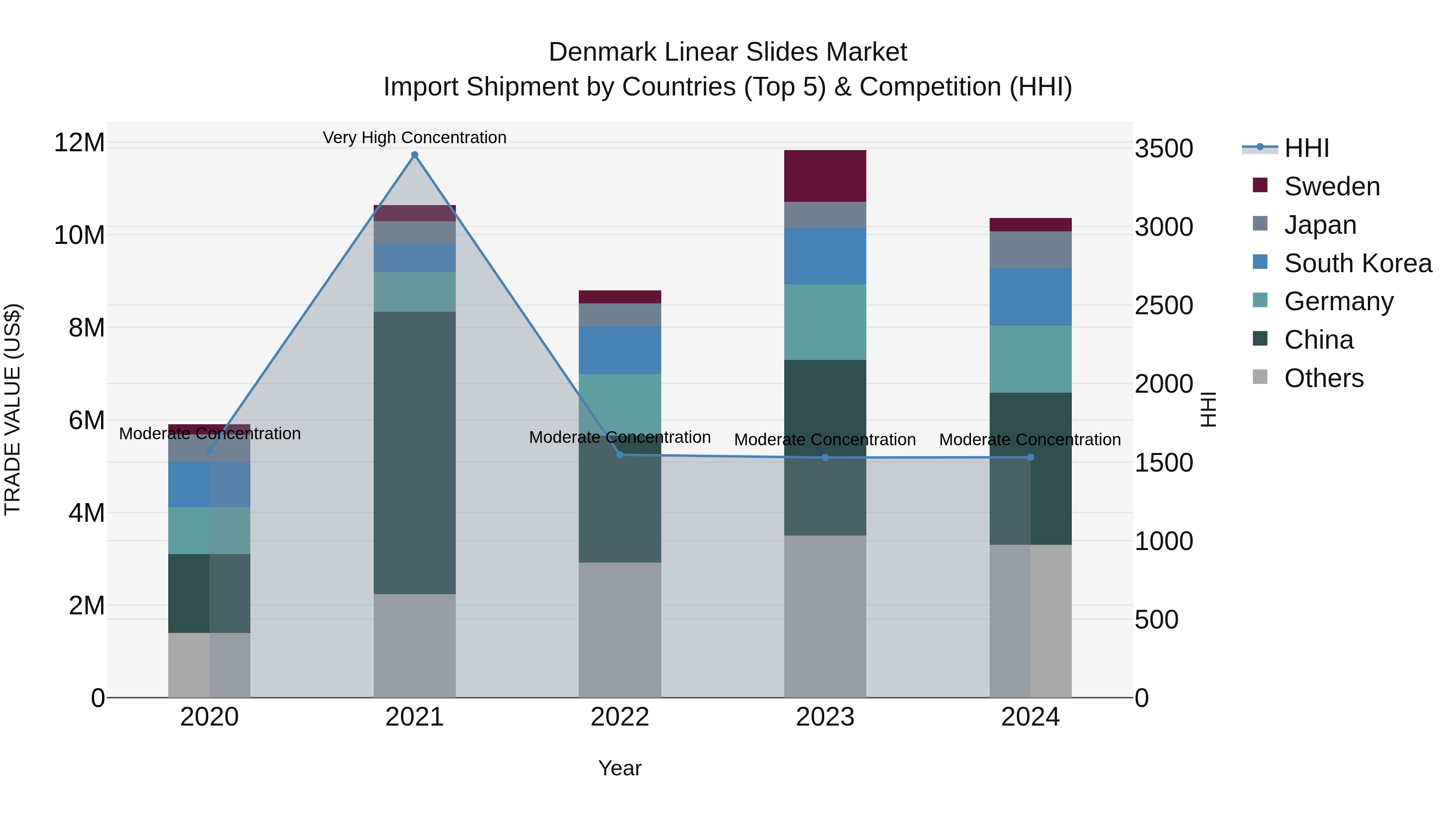 Denmark Linear Slides Market Top 5 Importing Countries and Market Competition (HHI) Analysis