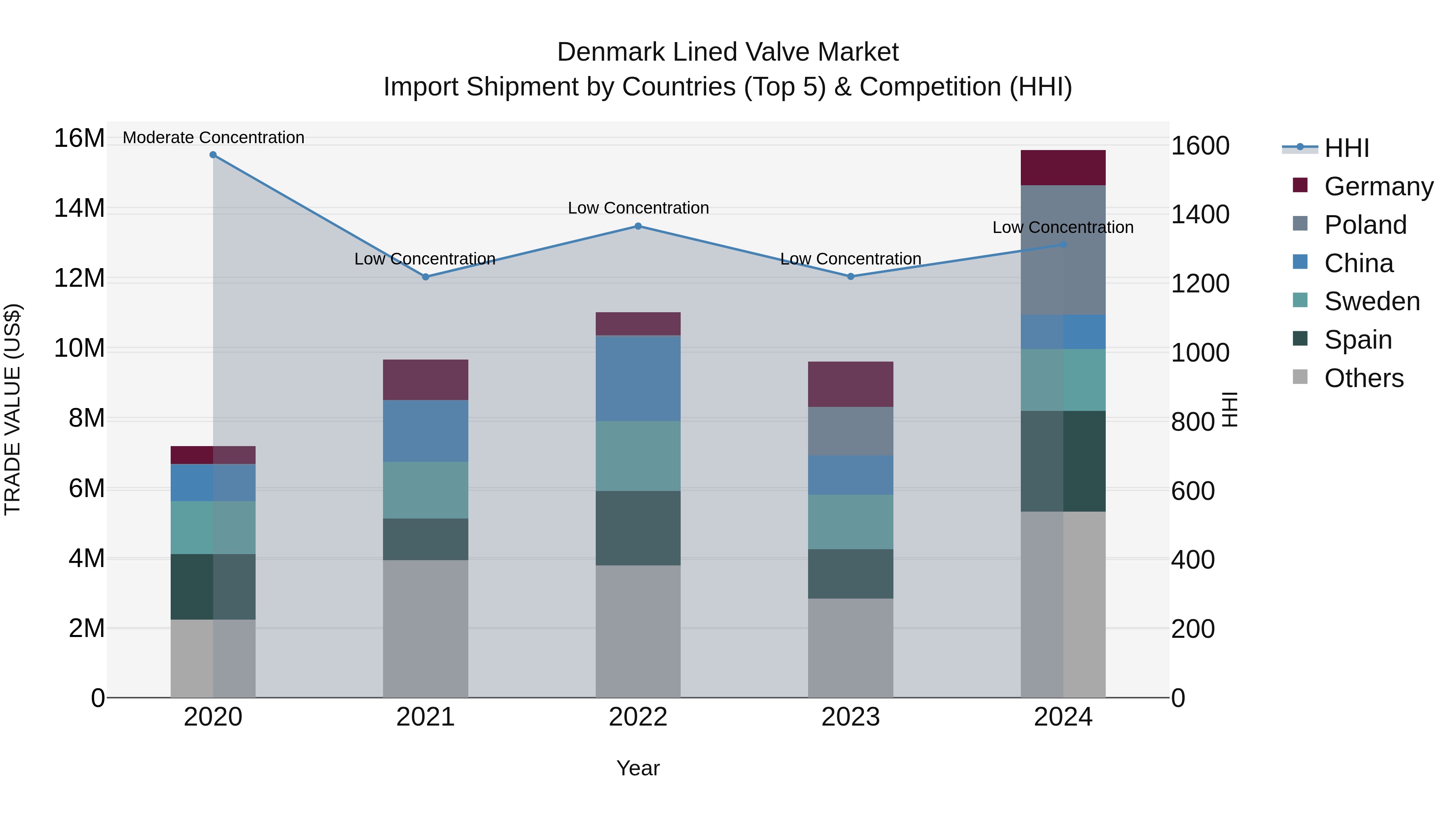 Denmark Lined Valve Market Top 5 Importing Countries and Market Competition (HHI) Analysis