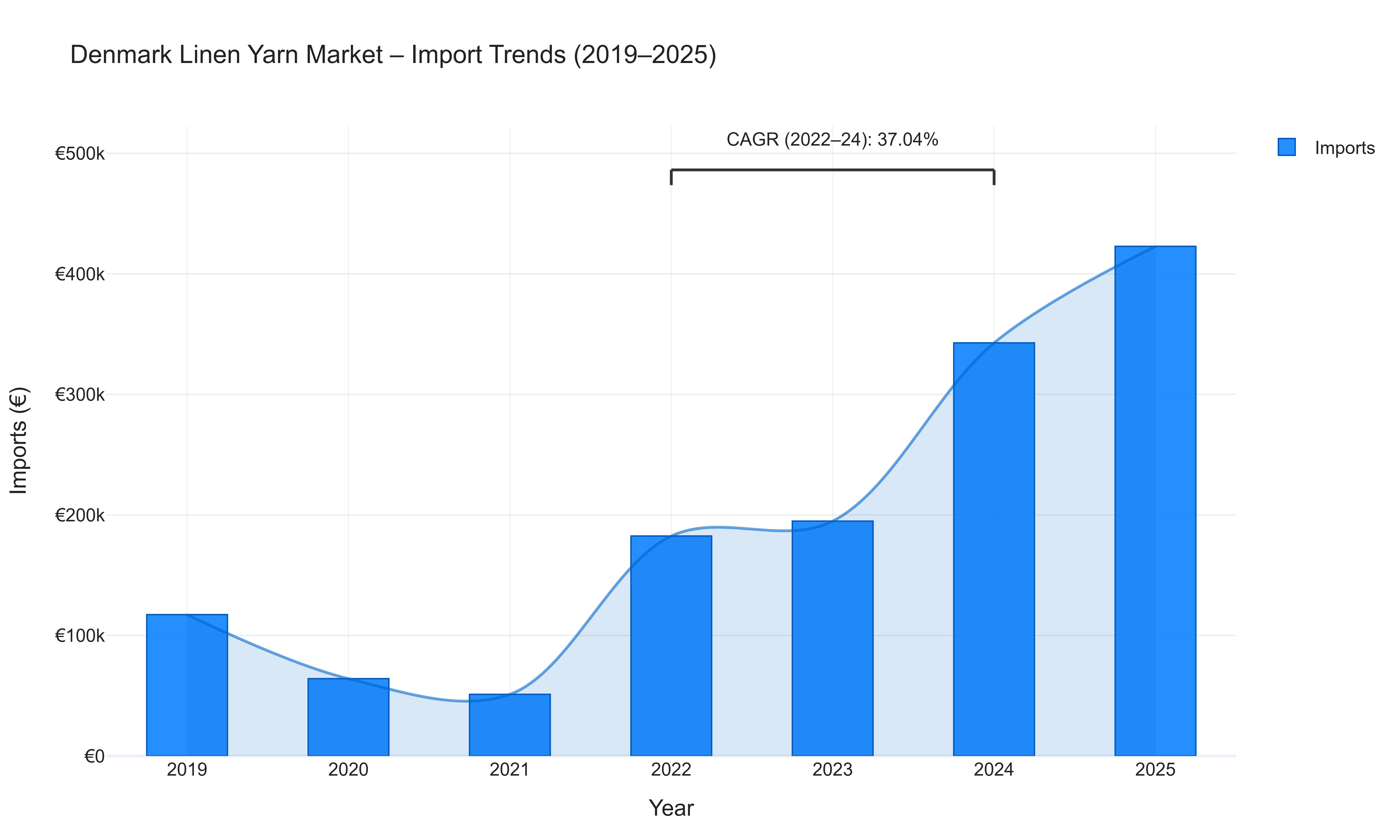 Denmark Linen Yarn Market - Import Trends (2019-2025)