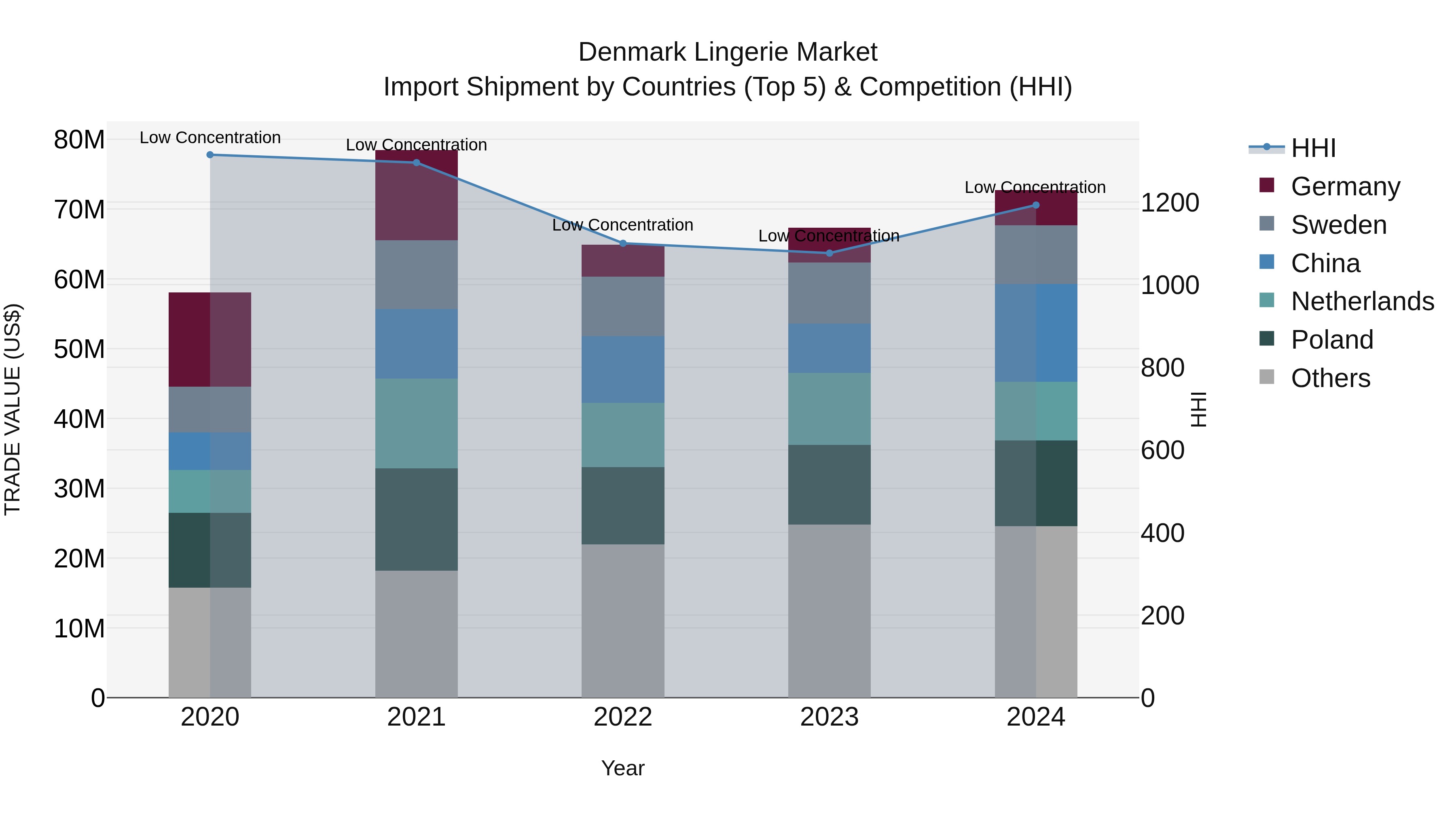 Denmark Lingerie Market Top 5 Importing Countries and Market Competition (HHI) Analysis