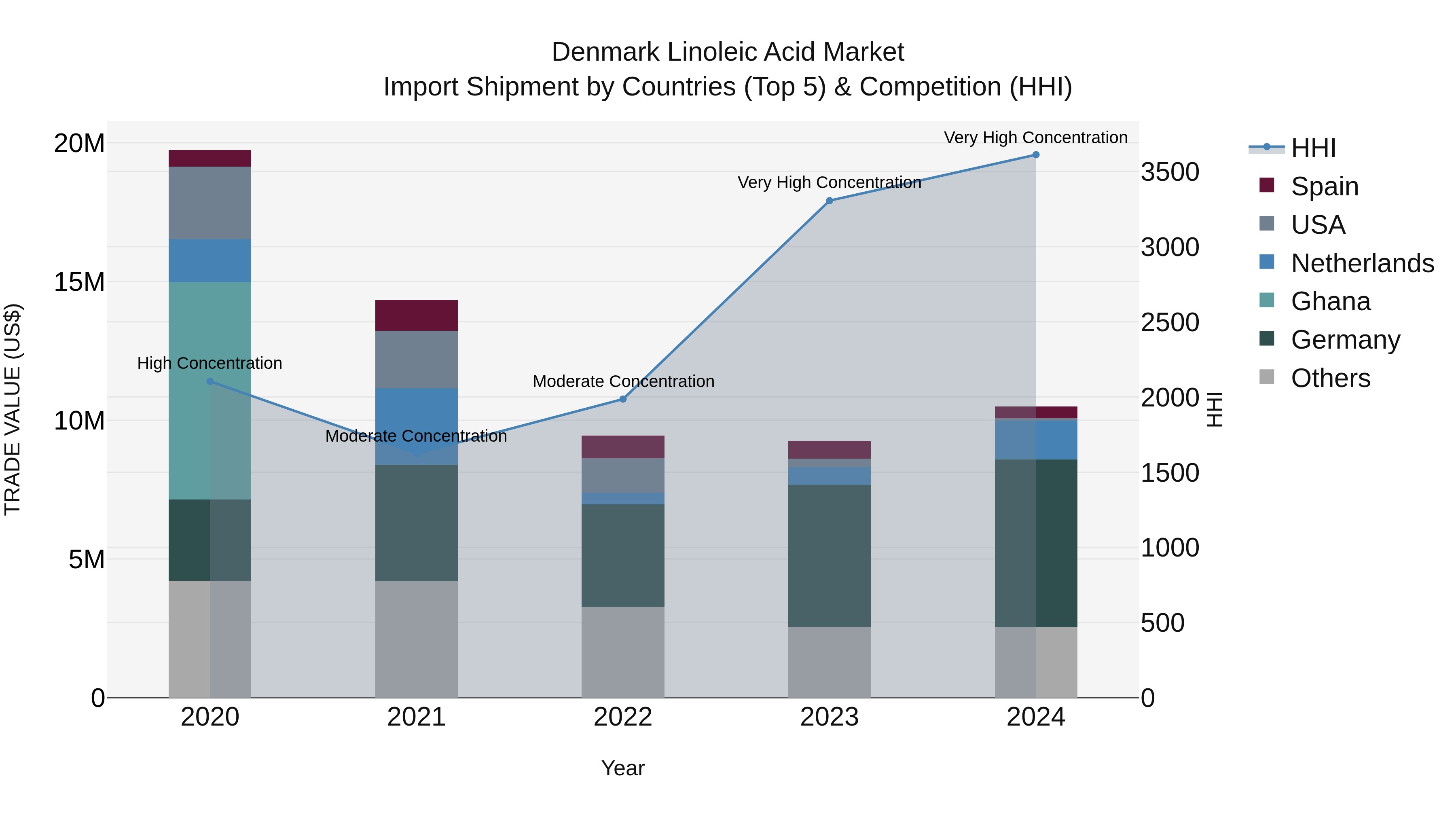 Denmark Linoleic Acid Market Top 5 Importing Countries and Market Competition (HHI) Analysis