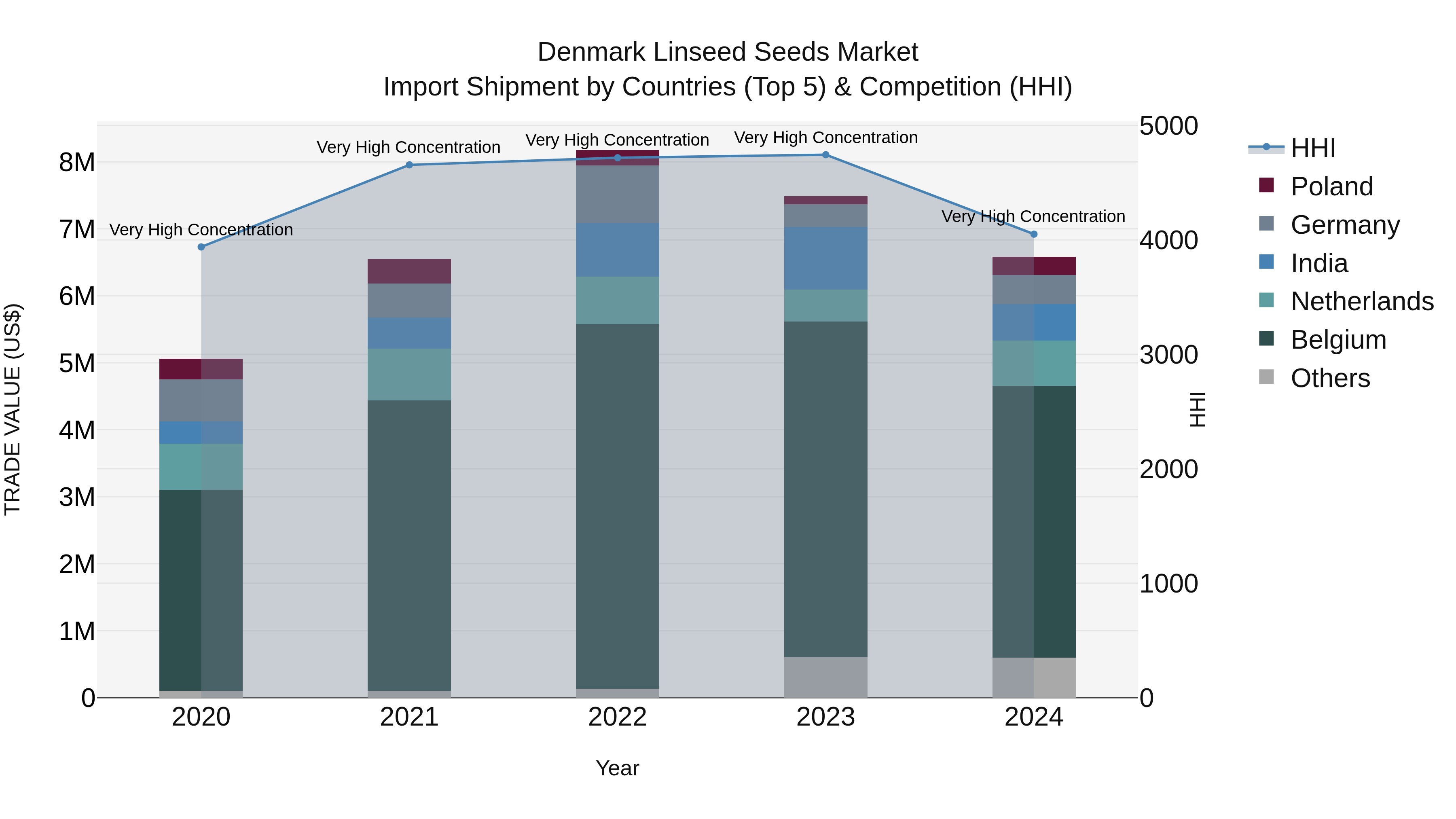 Denmark Linseed Seeds Market Top 5 Importing Countries and Market Competition (HHI) Analysis