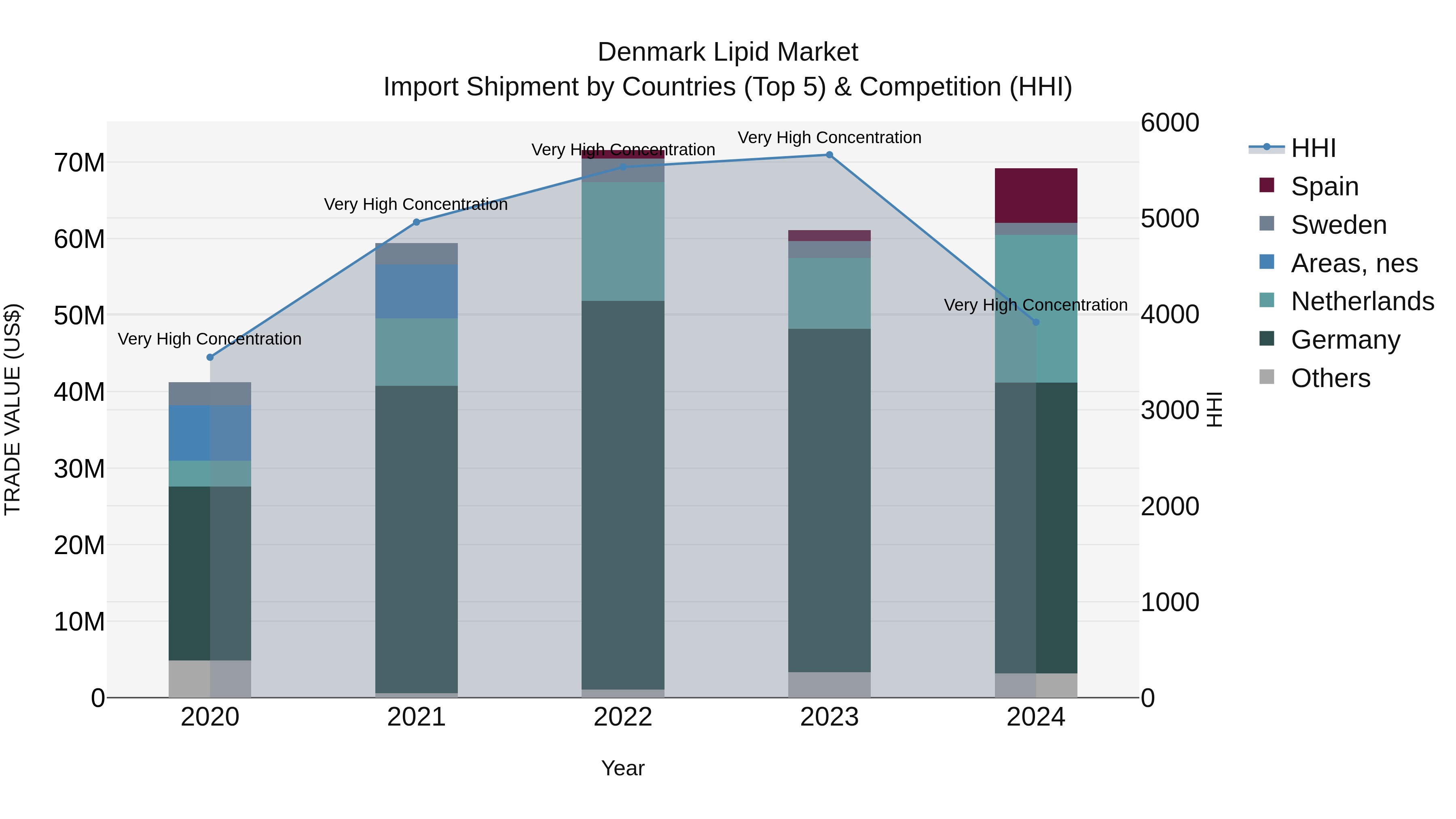 Denmark Lipid Market Top 5 Importing Countries and Market Competition (HHI) Analysis
