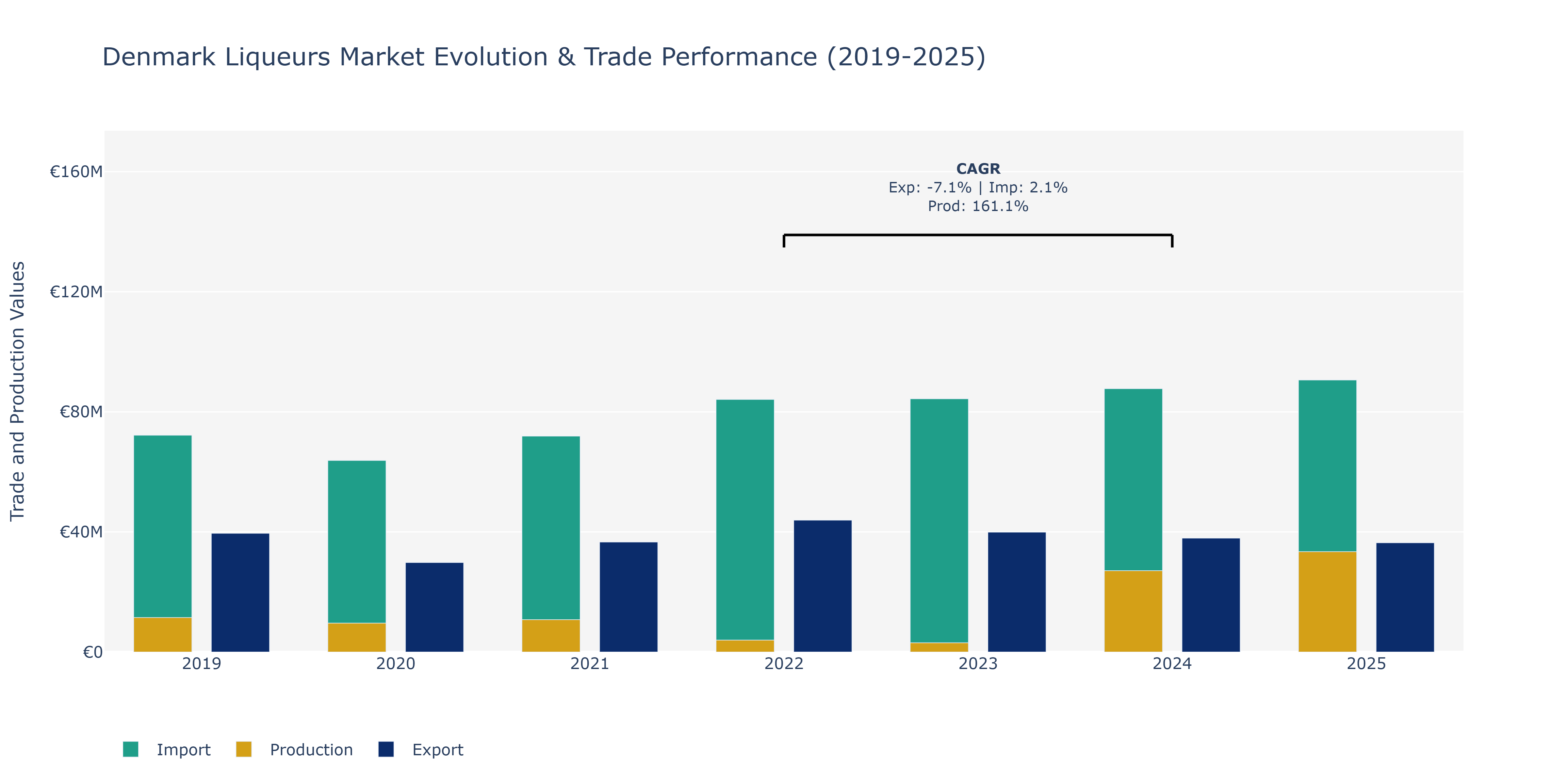 Denmark Liqueurs Market: Production & Trade Performance (2019-2025)