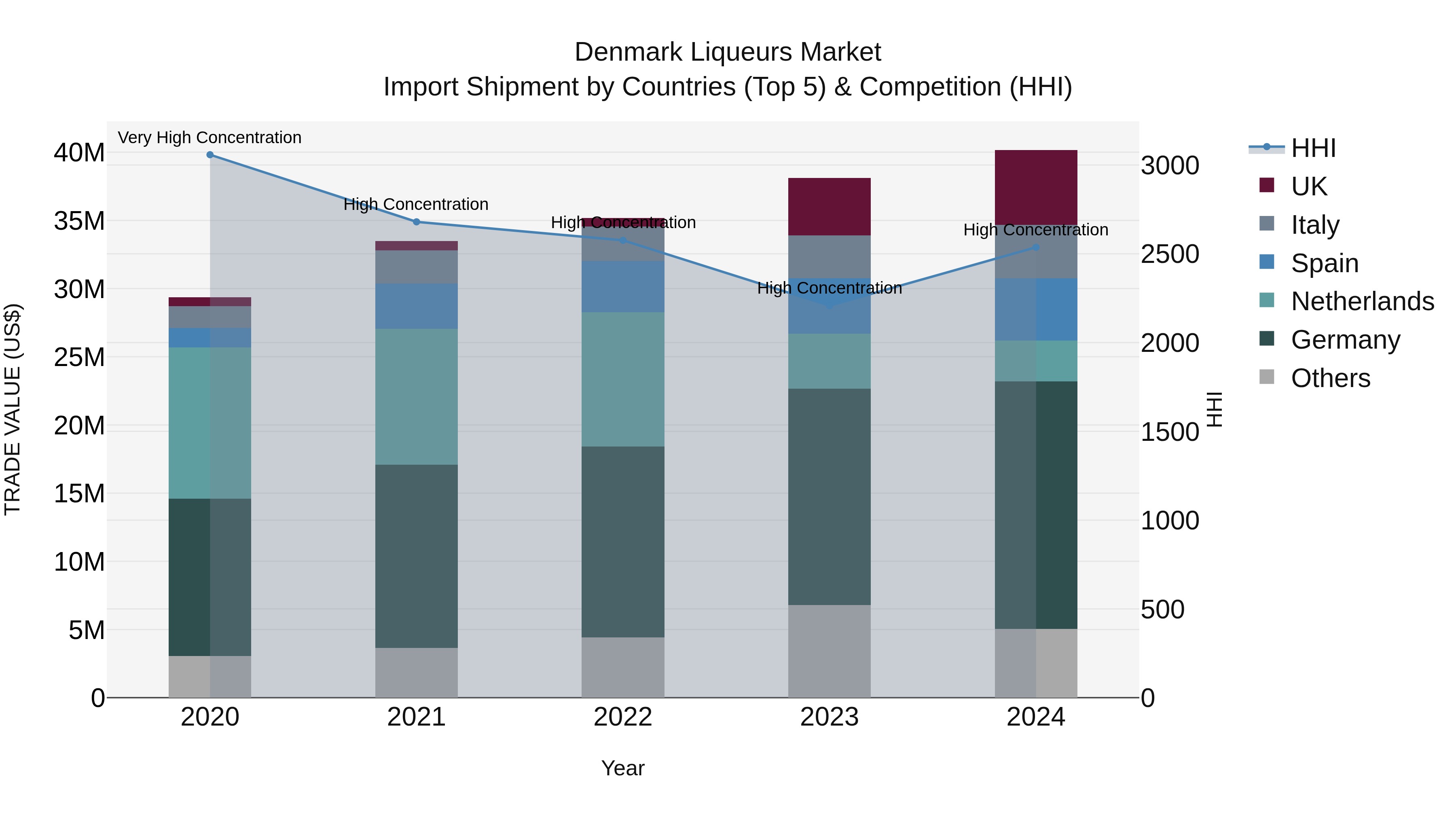 Denmark Liqueurs Market Top 5 Importing Countries and Market Competition (HHI) Analysis