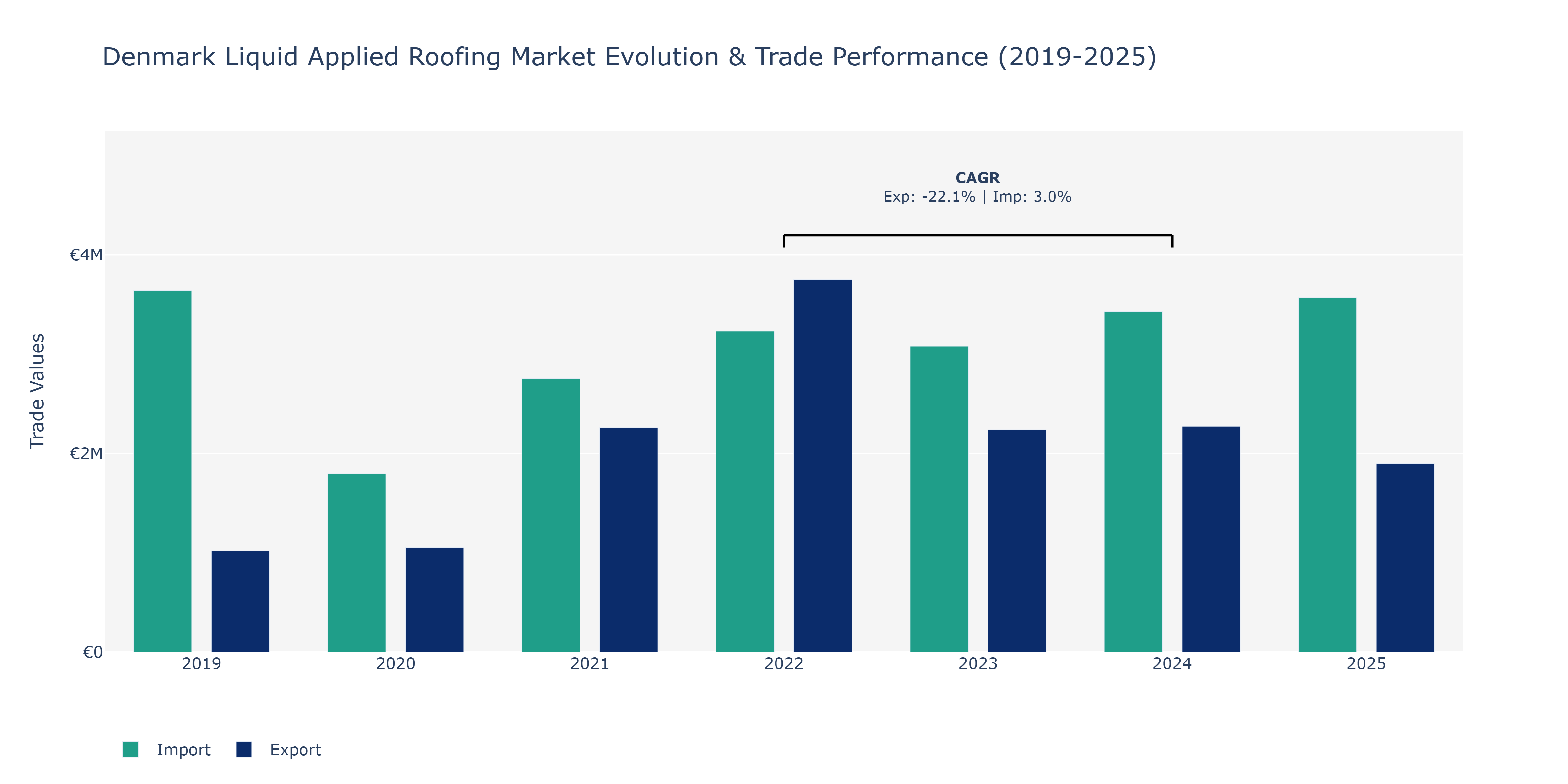Denmark Liquid Applied Roofing Market: Production & Trade Performance (2019-2025)
