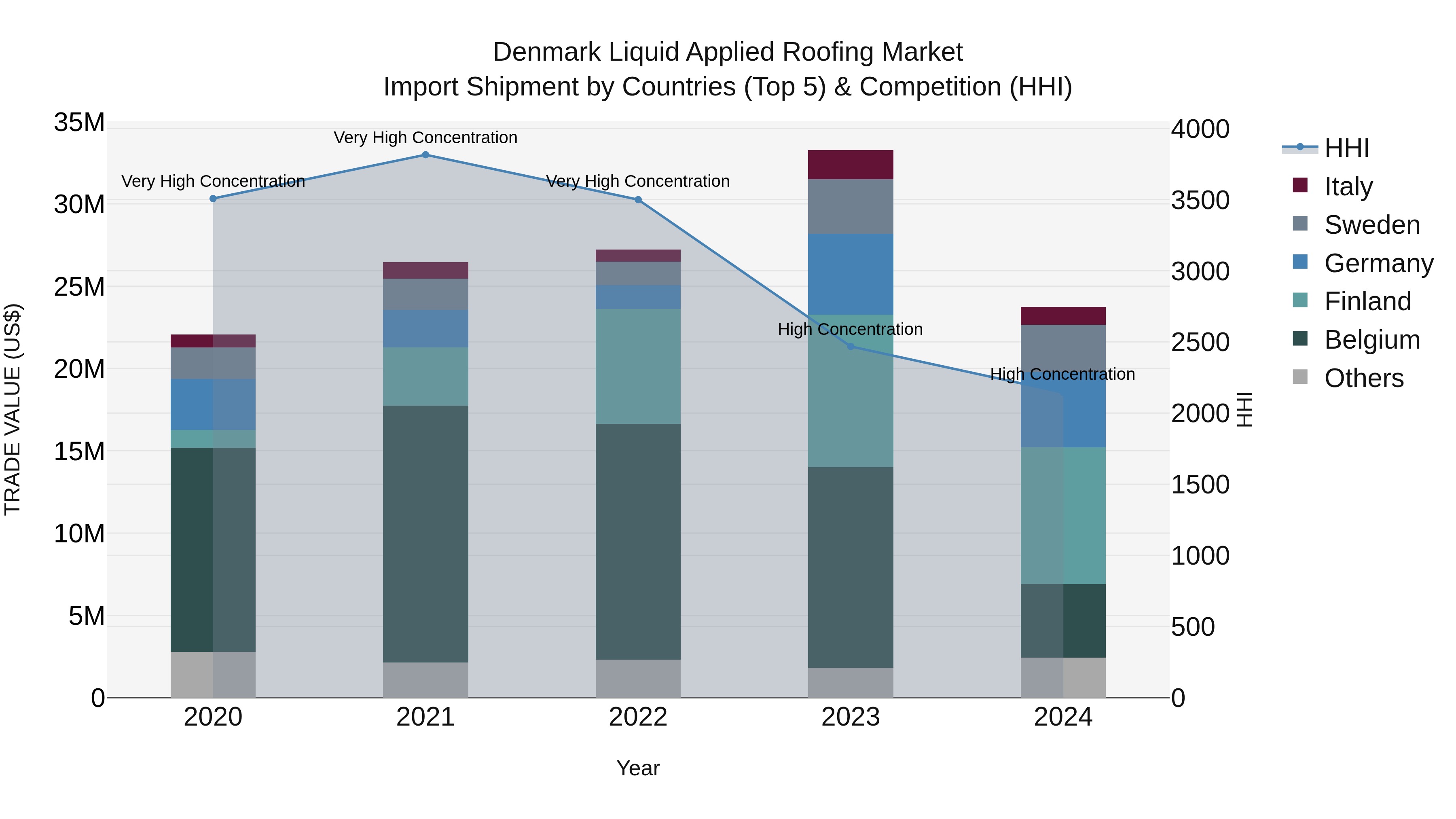 Denmark Liquid Applied Roofing Market Top 5 Importing Countries and Market Competition (HHI) Analysis