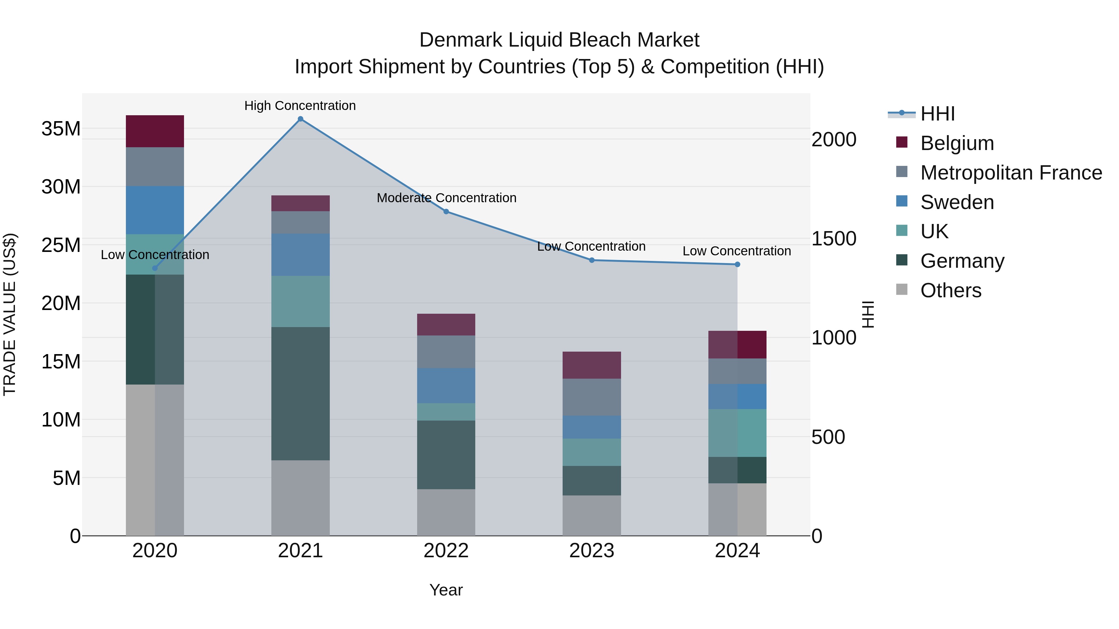 Denmark Liquid Bleach Market Top 5 Importing Countries and Market Competition (HHI) Analysis