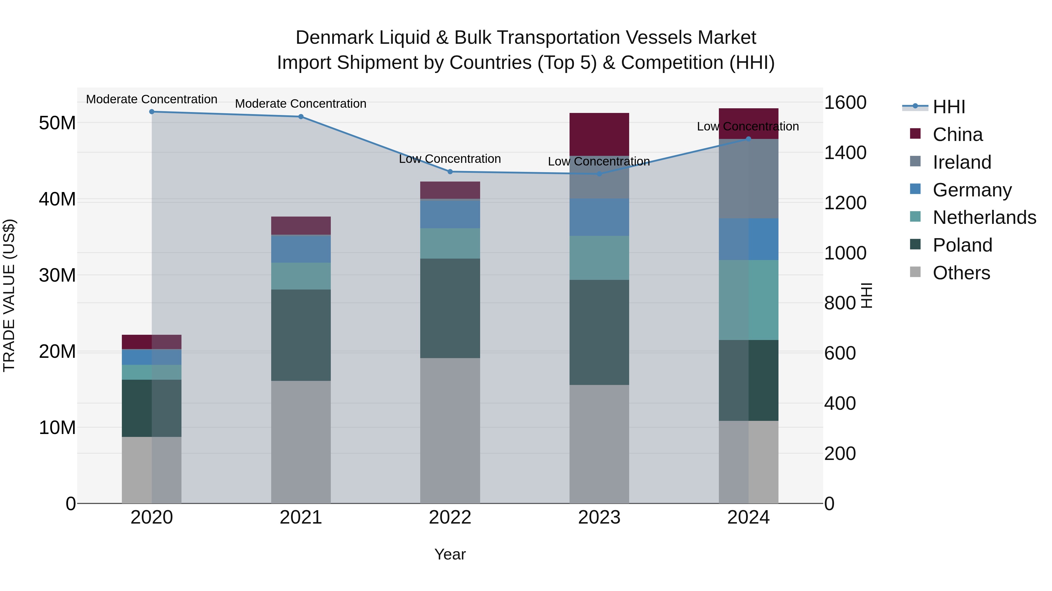 Denmark Liquid & Bulk Transportation Vessels Market Top 5 Importing Countries and Market Competition (HHI) Analysis
