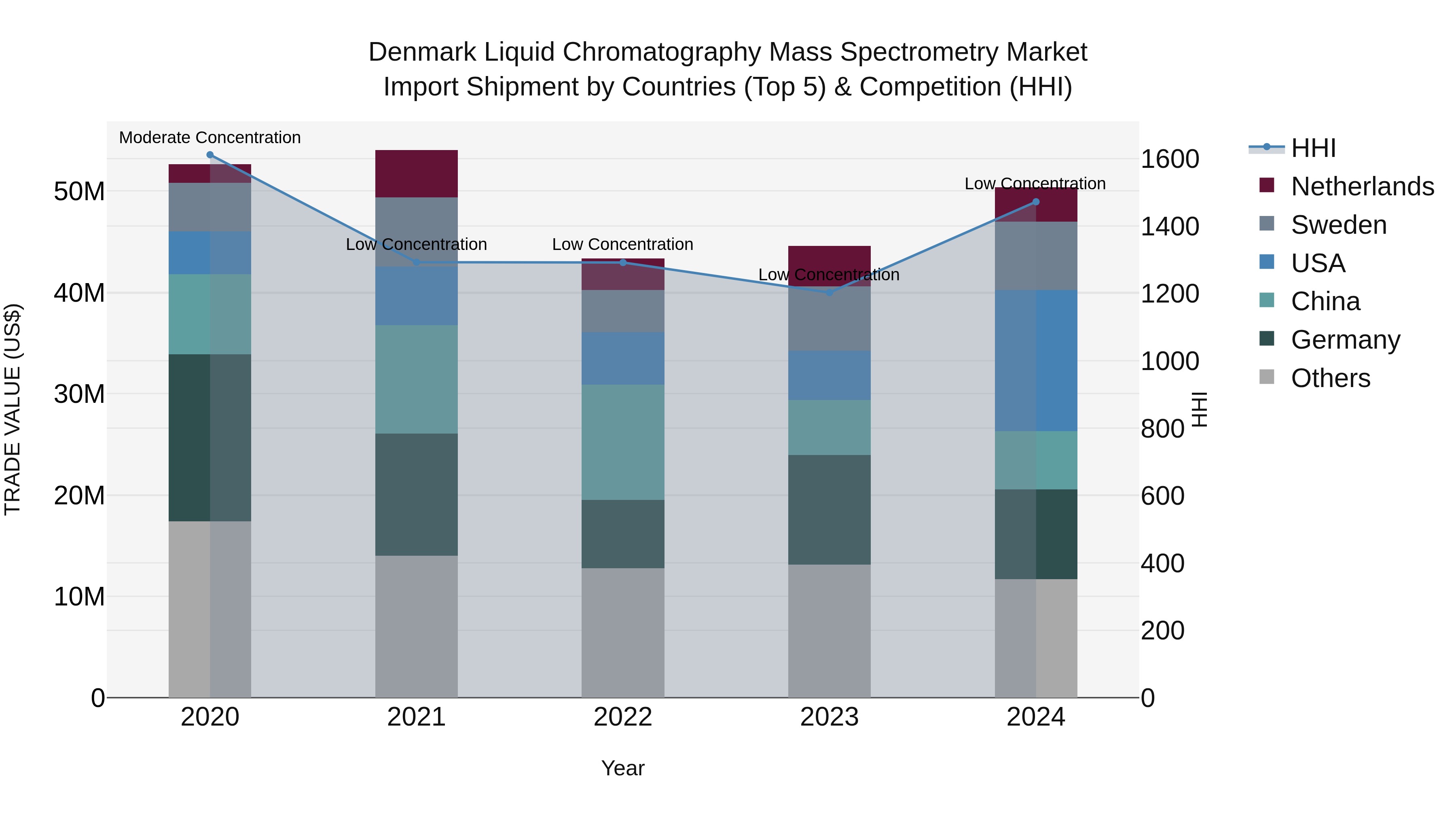Denmark Liquid Chromatography Mass Spectrometry Market Top 5 Importing Countries and Market Competition (HHI) Analysis